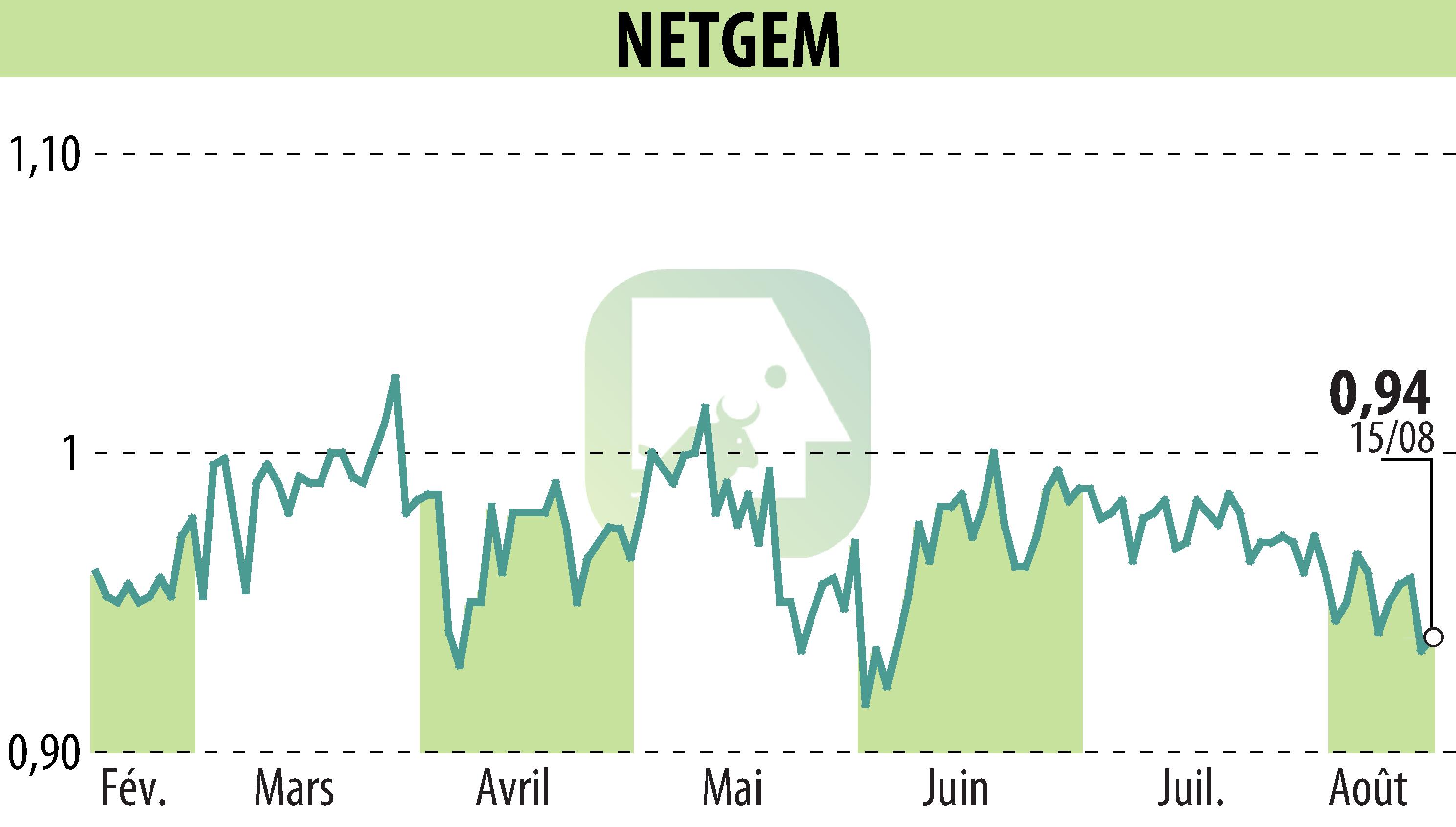 Graphique de l'évolution du cours de l'action NETGEM (EPA:ALNTG).