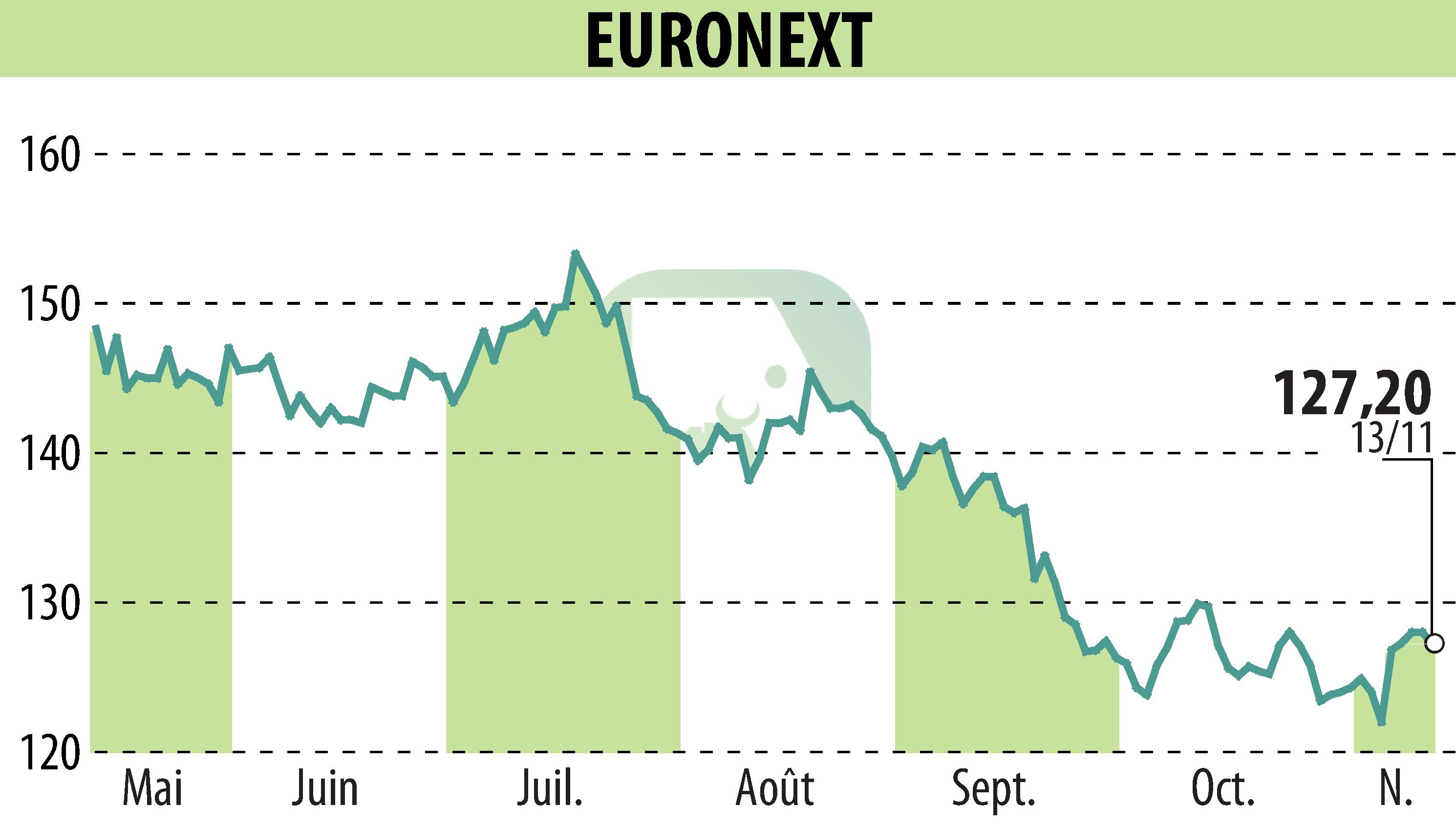 Graphique de l'évolution du cours de l'action EURONEXT NV (EPA:ENX).