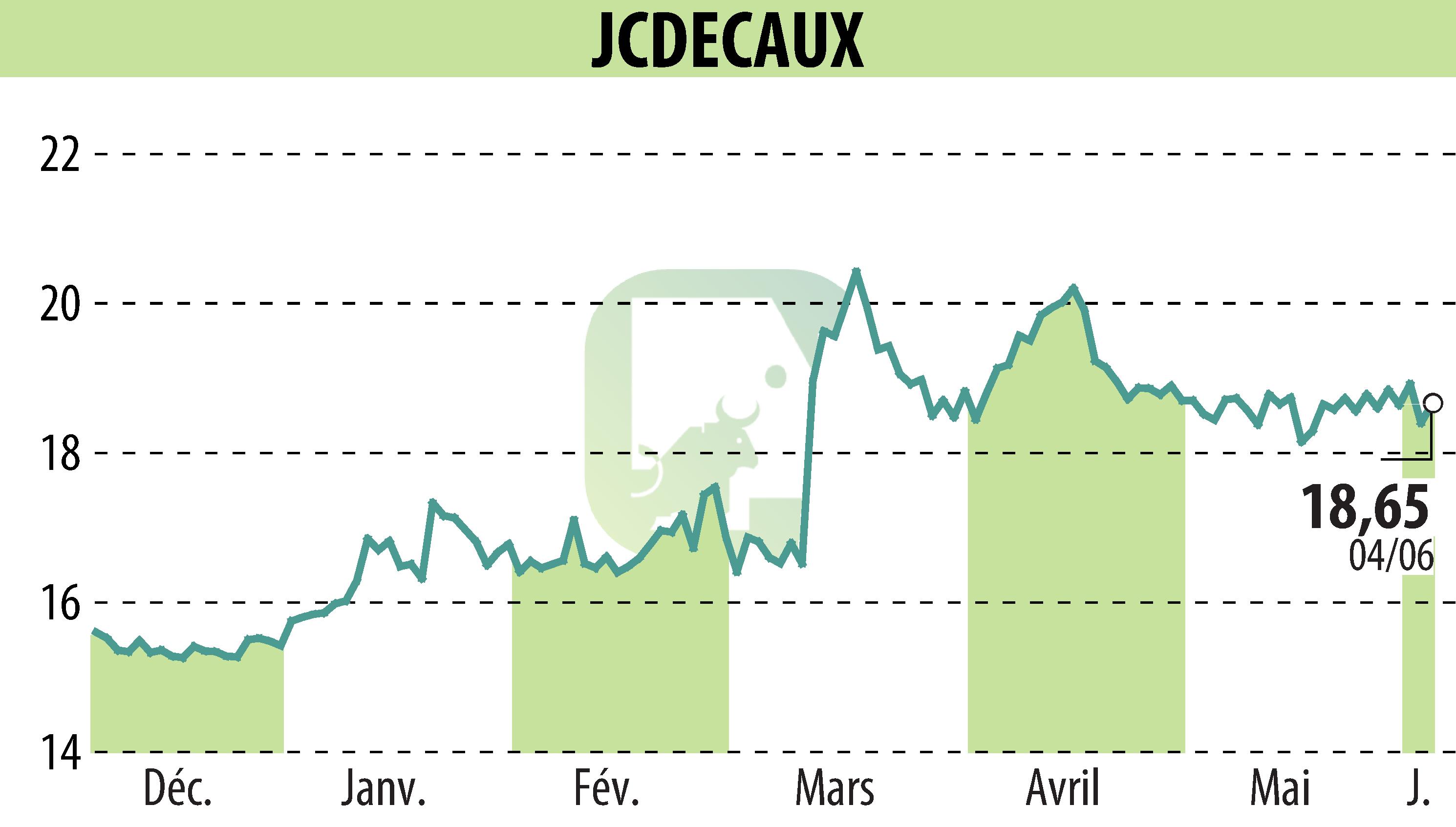 Graphique de l'évolution du cours de l'action JCDECAUX (EPA:DEC).