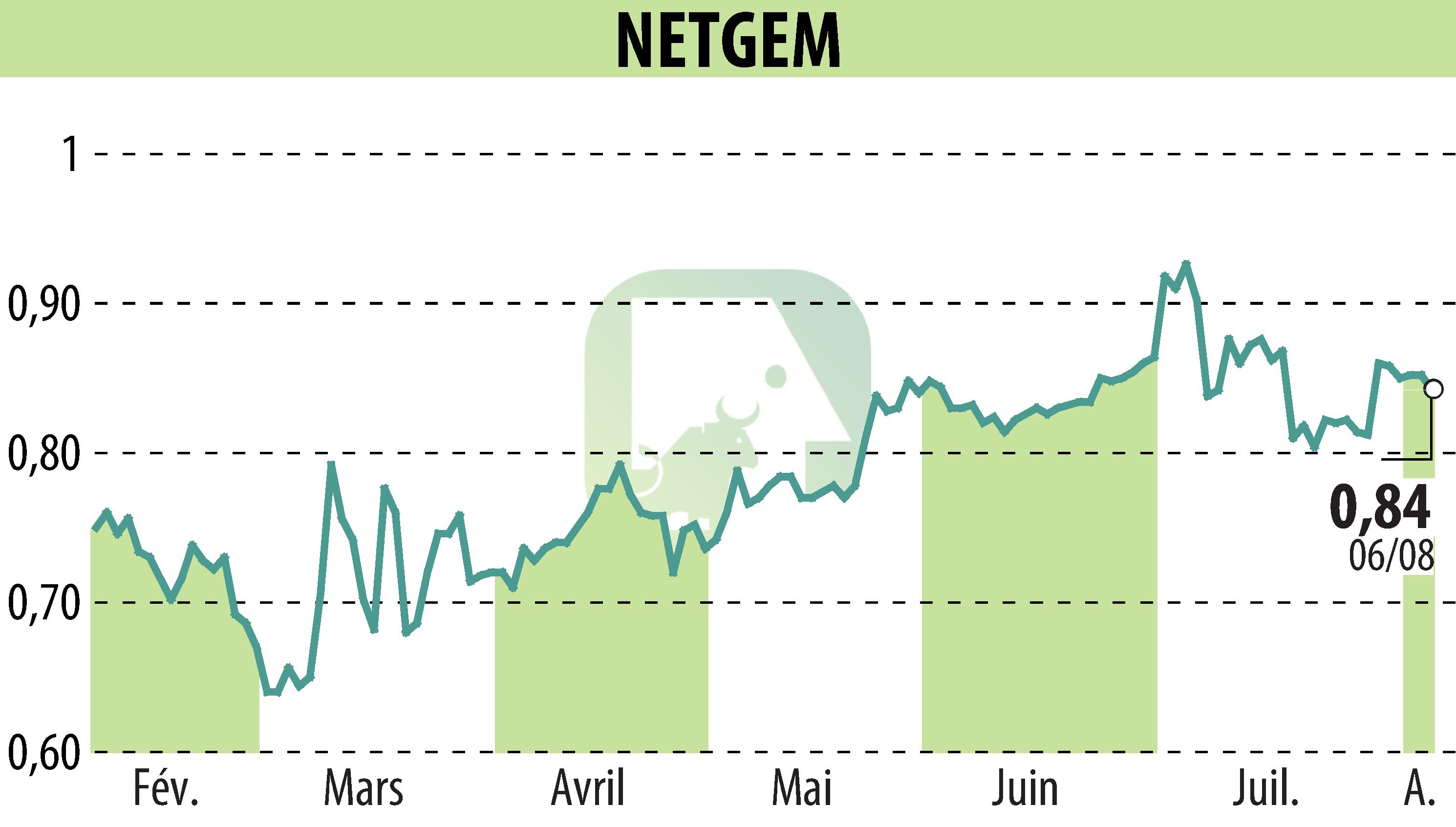 Stock price chart of NETGEM (EPA:ALNTG) showing fluctuations.