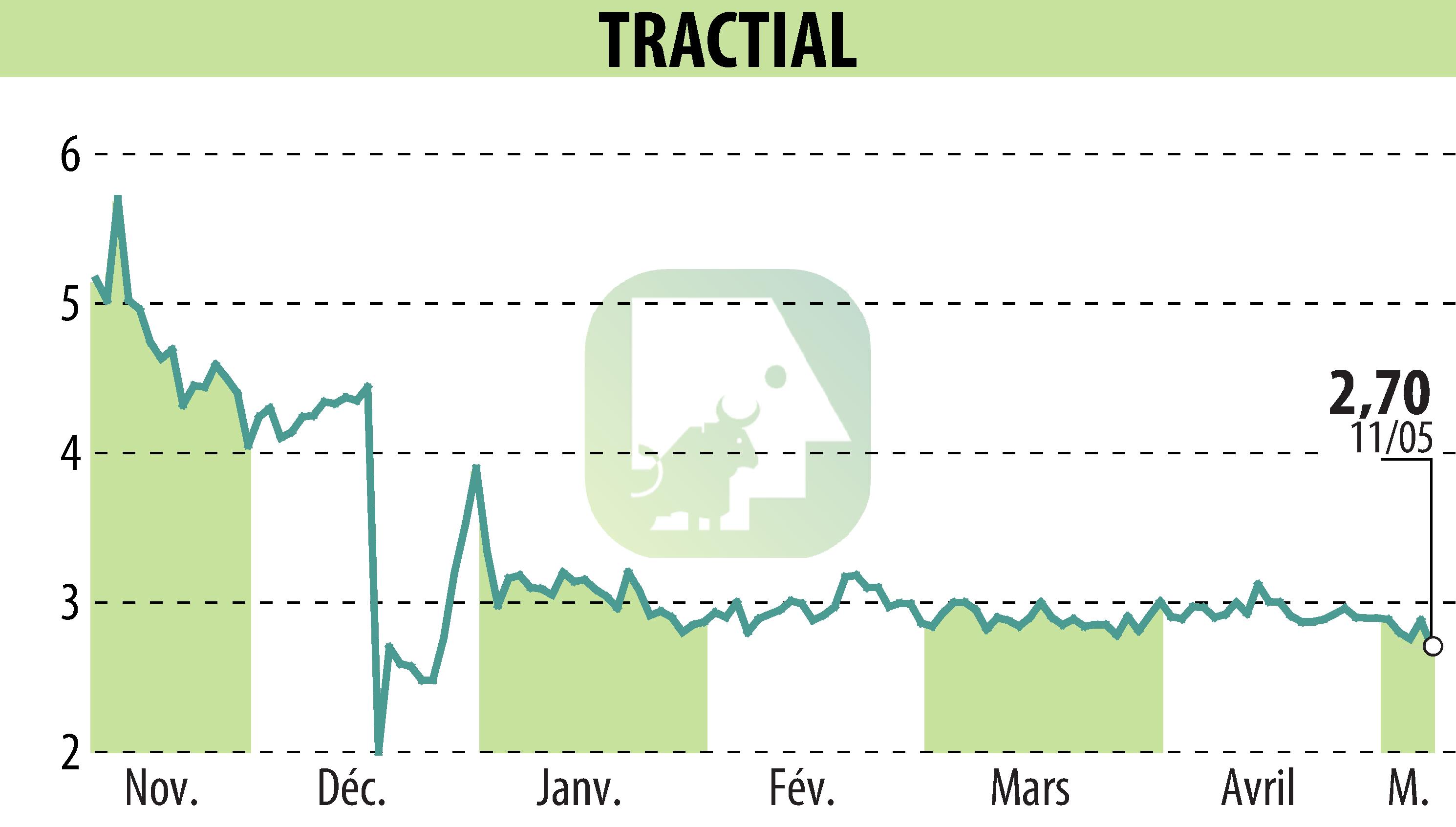 Graphique de l'évolution du cours de l'action TRACTIAL (EPA:ALTRA).