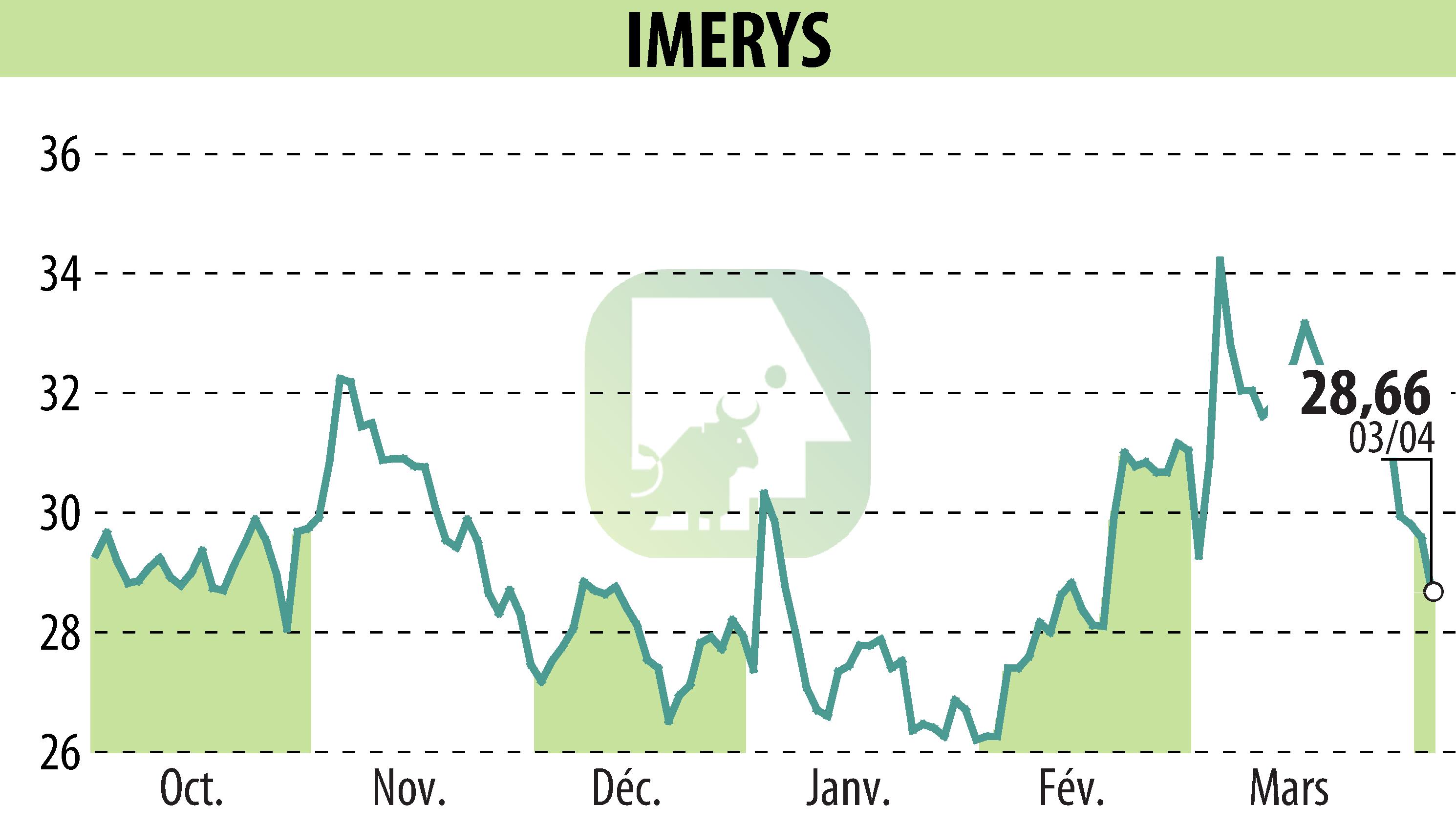 Stock price chart of IMERYS (EPA:NK) showing fluctuations.