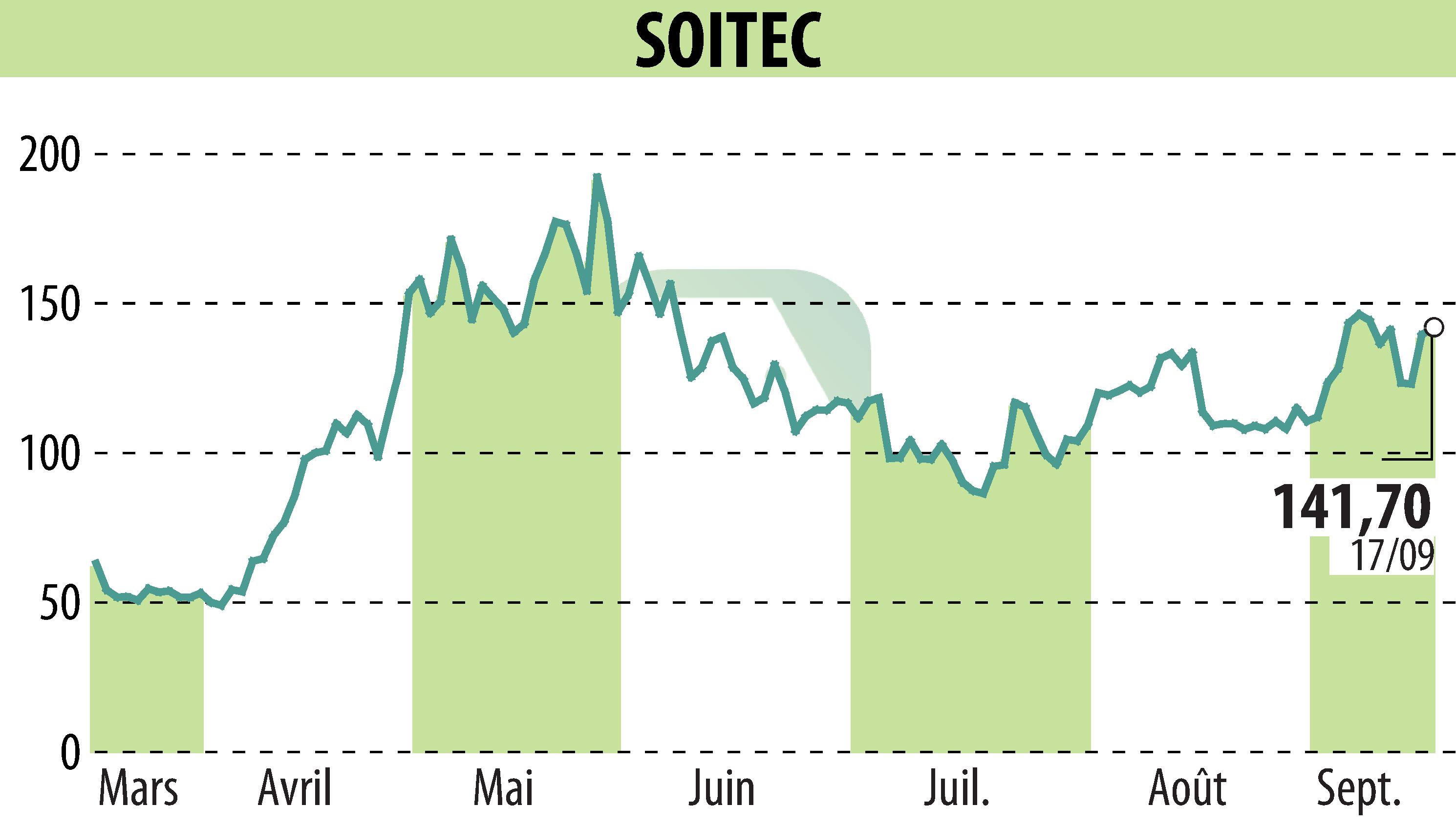 Graphique de l'évolution du cours de l'action SOITEC (EPA:SOI).