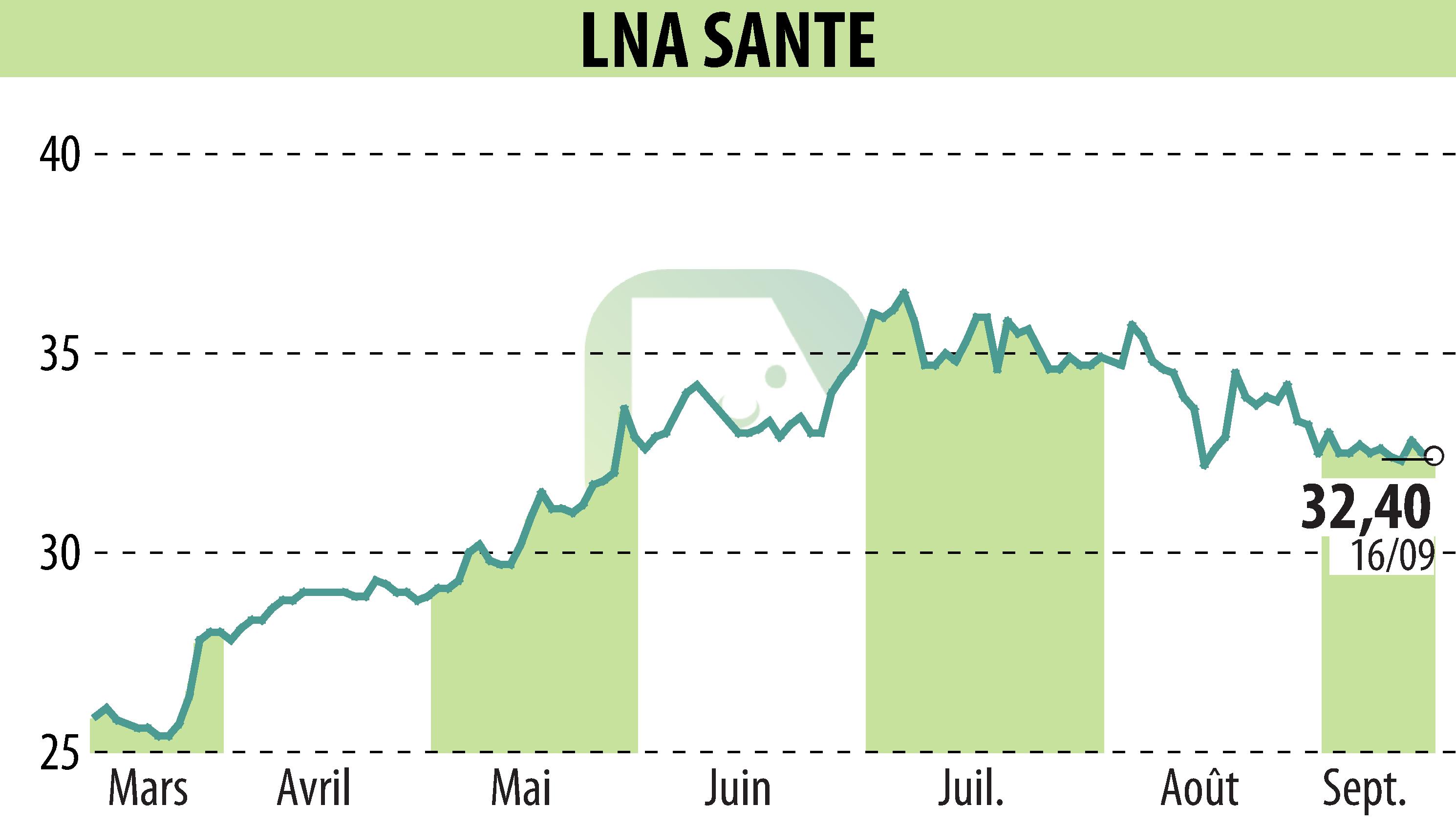 Stock price chart of LNA SANTE (EPA:LNA) showing fluctuations.