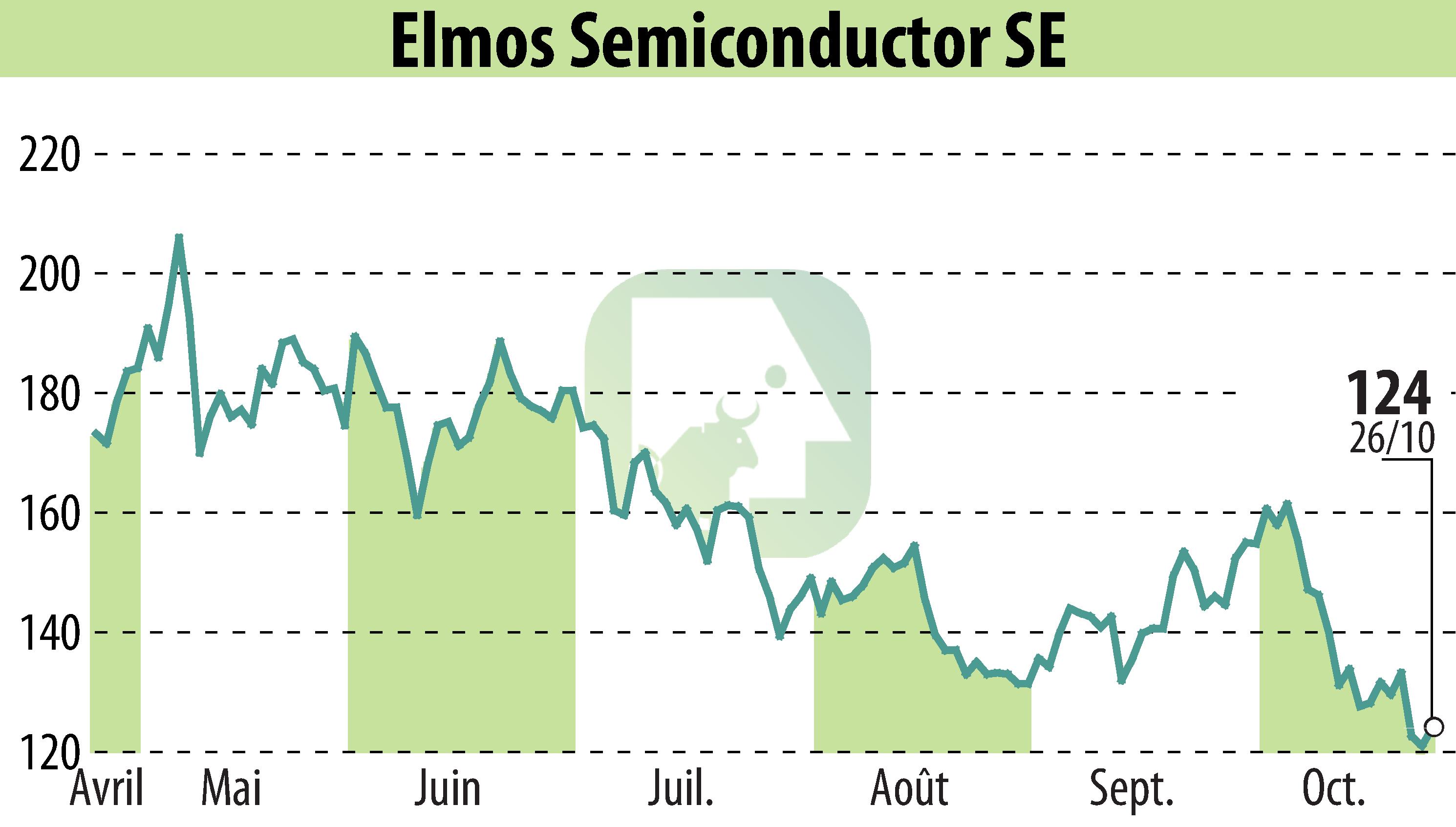 Graphique de l'évolution du cours de l'action ELMOS Semiconductor AG (EBR:ELG).