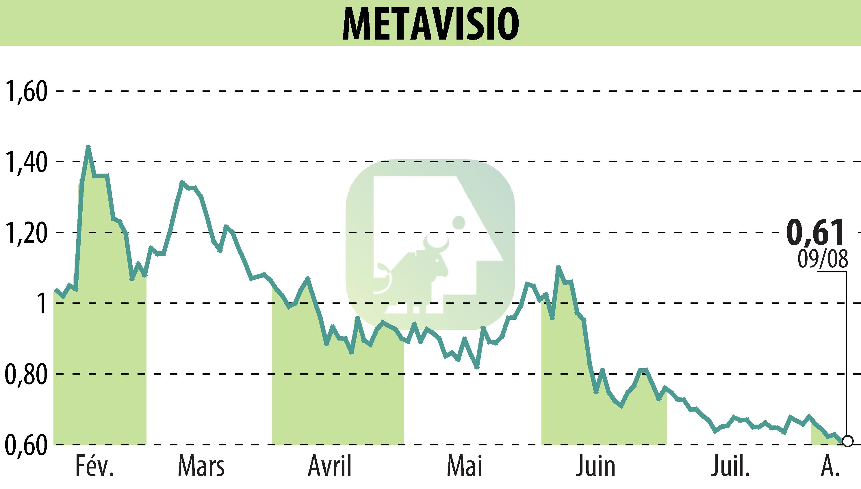 Stock price chart of METAVISIO (EPA:ALTHO) showing fluctuations.