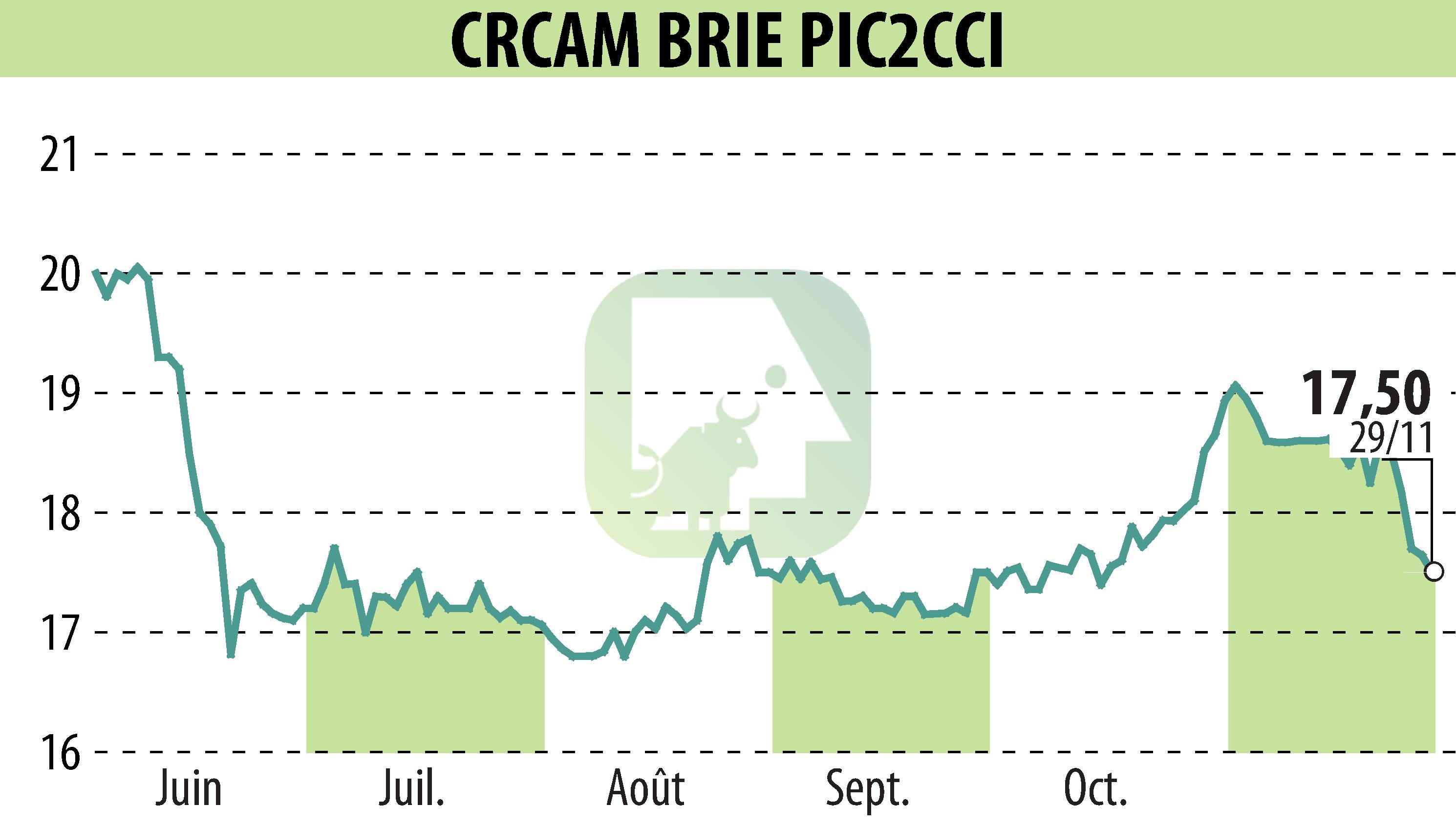 Stock price chart of Crédit Agricole Brie Picardie (EPA:CRBP2) showing fluctuations.