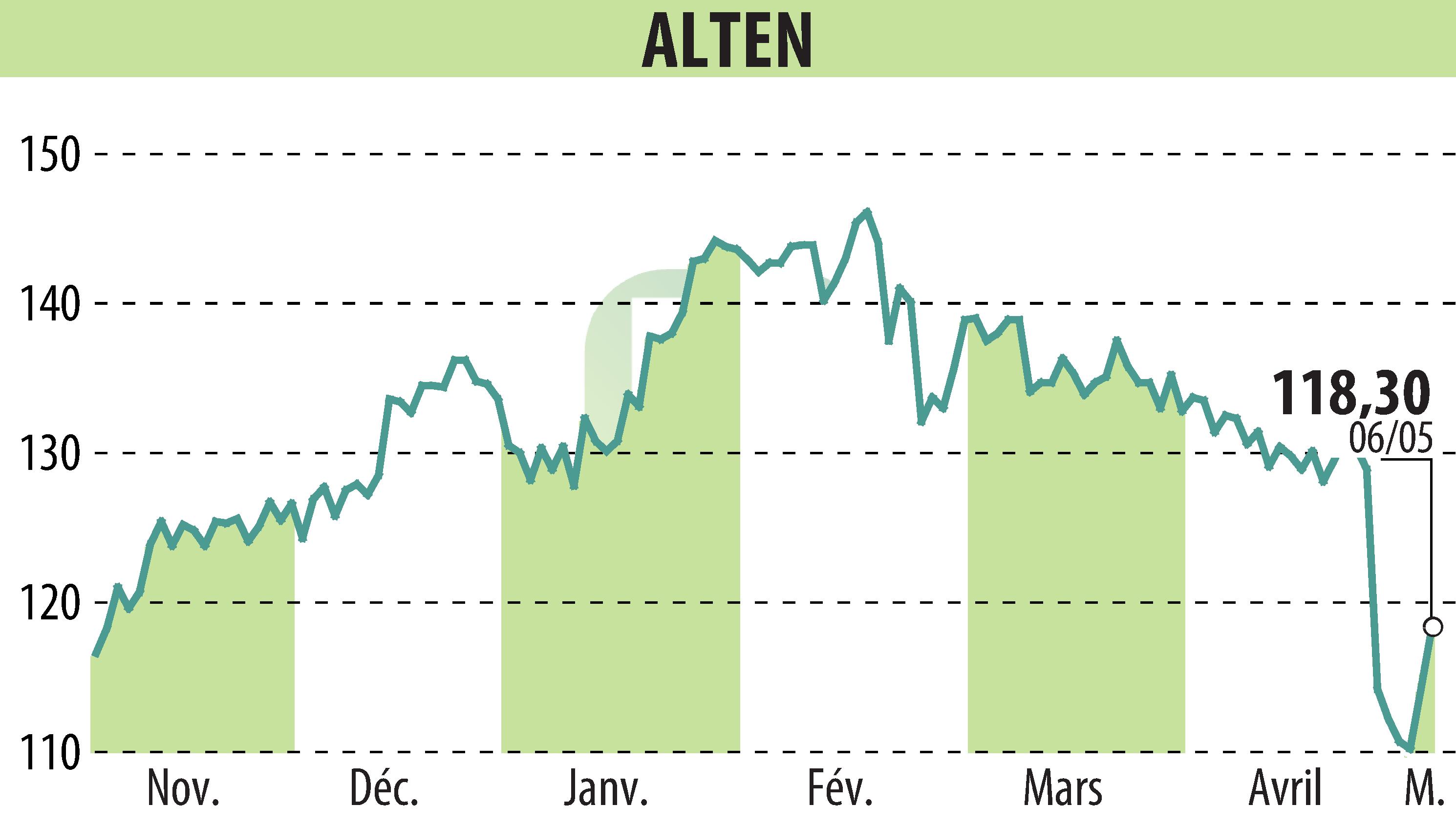 Stock price chart of ALTEN (EPA:ATE) showing fluctuations.