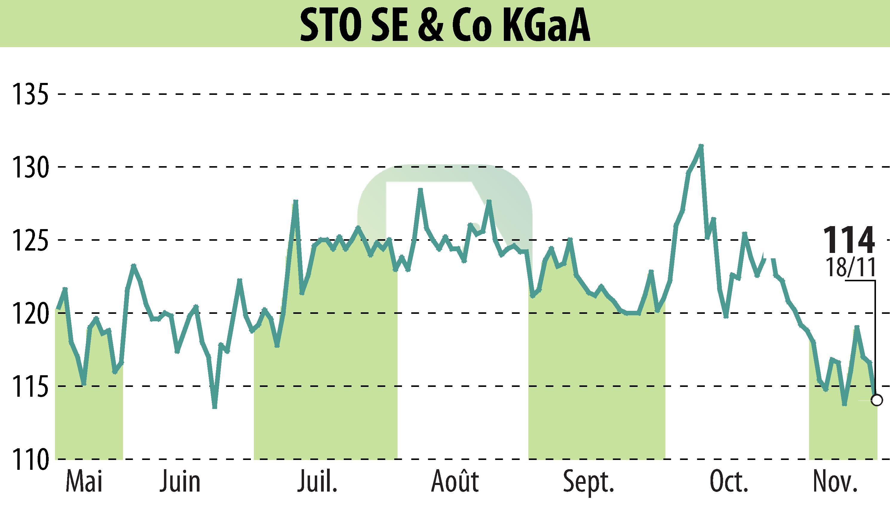 Stock price chart of Sto AG (EBR:STO3) showing fluctuations.