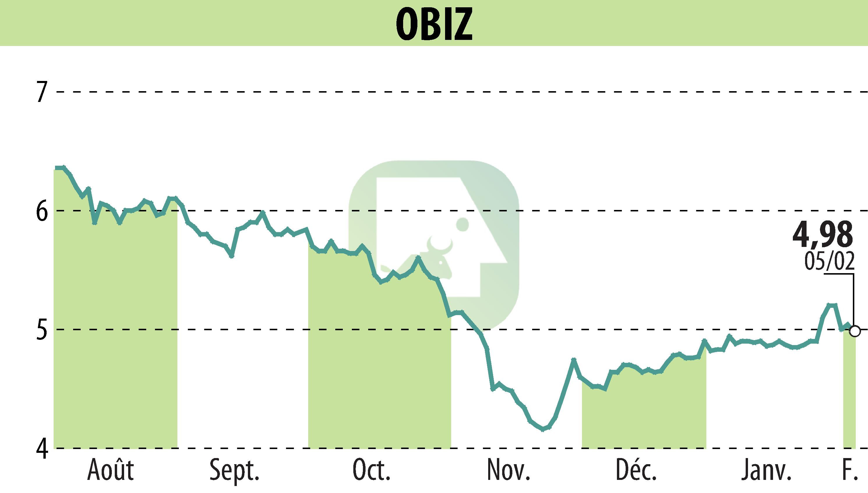 Stock price chart of OBIZ (EPA:ALBIZ) showing fluctuations.