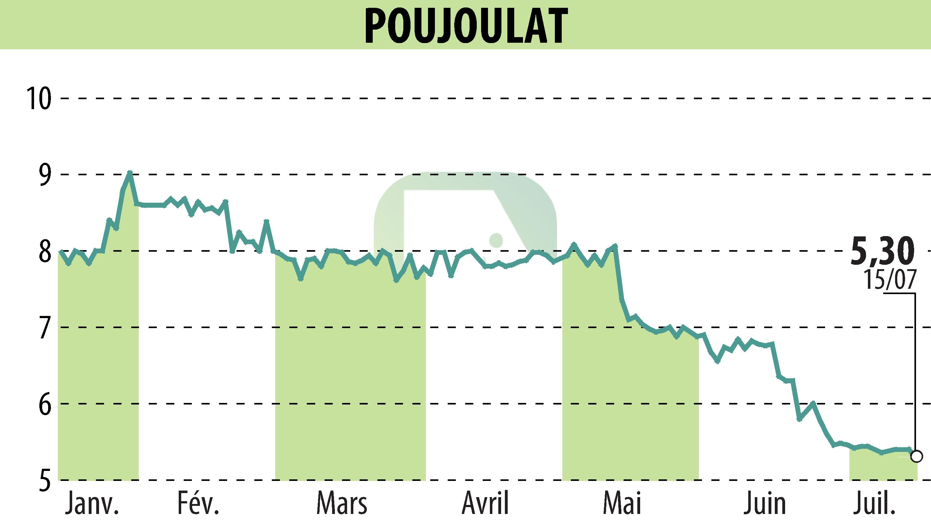 Graphique de l'évolution du cours de l'action POUJOULAT (EPA:ALPJT).