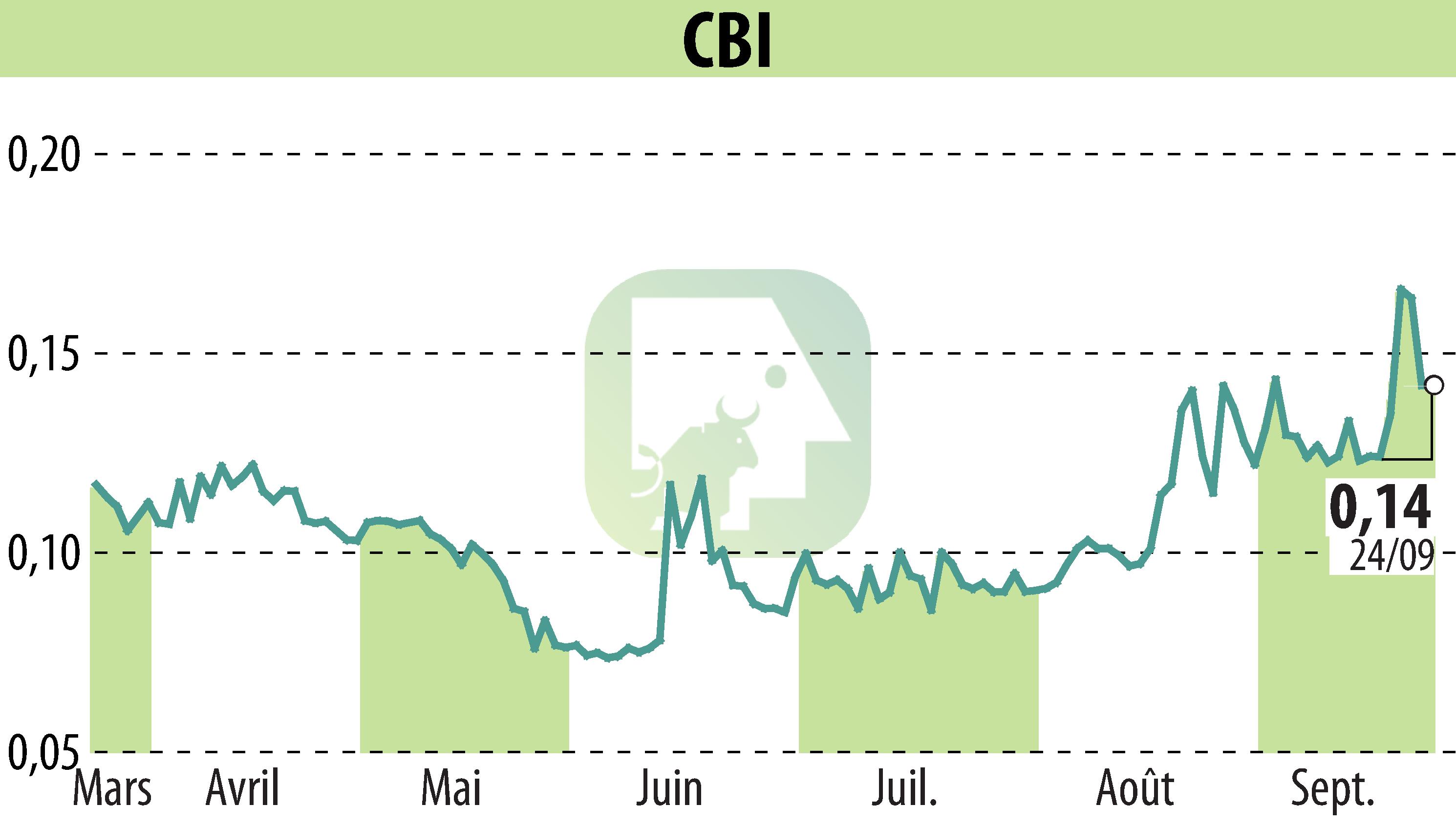 Stock price chart of CRYPTO BLOCKCHAIN INDUSTRIES (EPA:ALCBI) showing fluctuations.