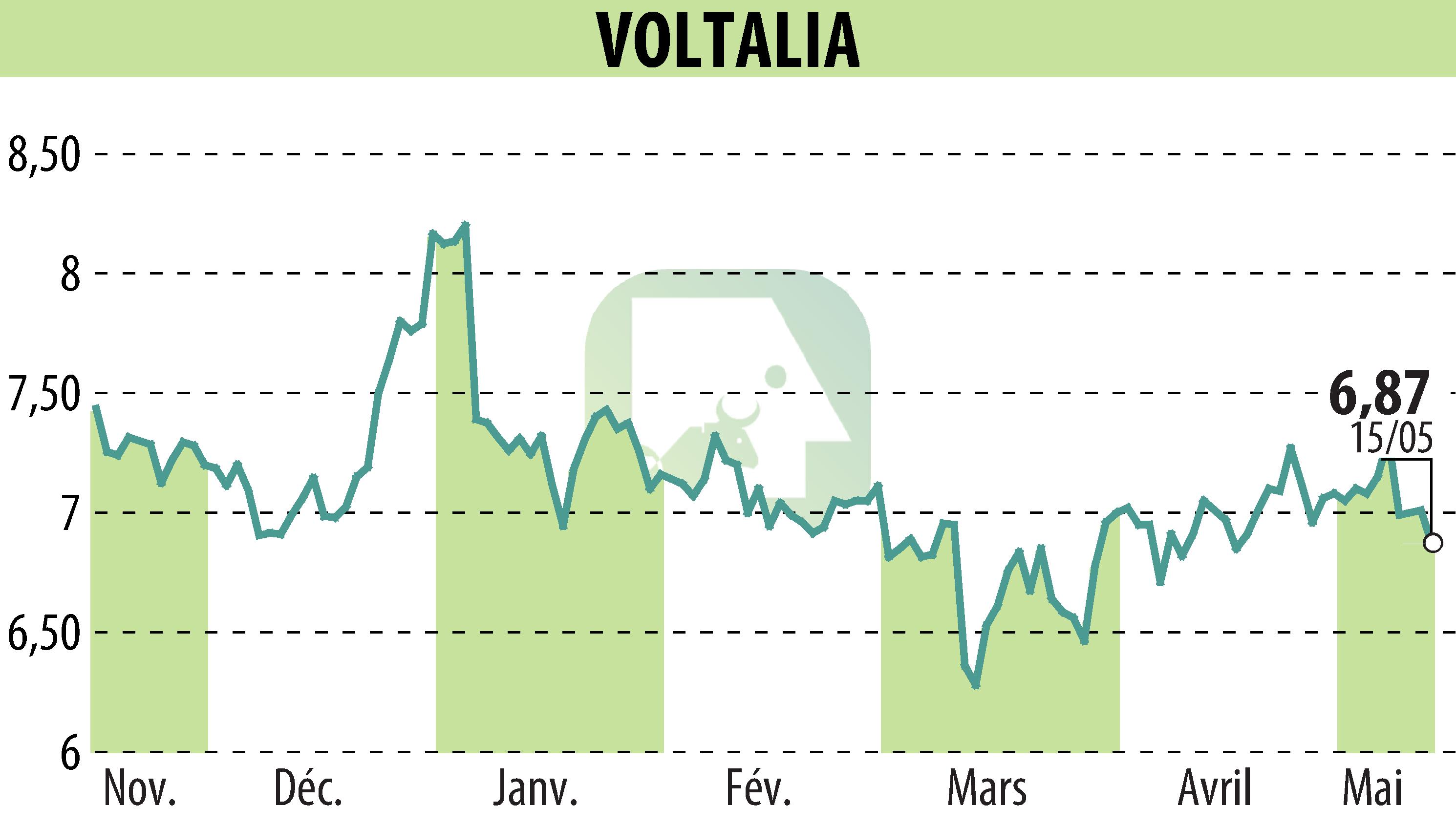 Graphique de l'évolution du cours de l'action VOLTALIA (EPA:VLTSA).