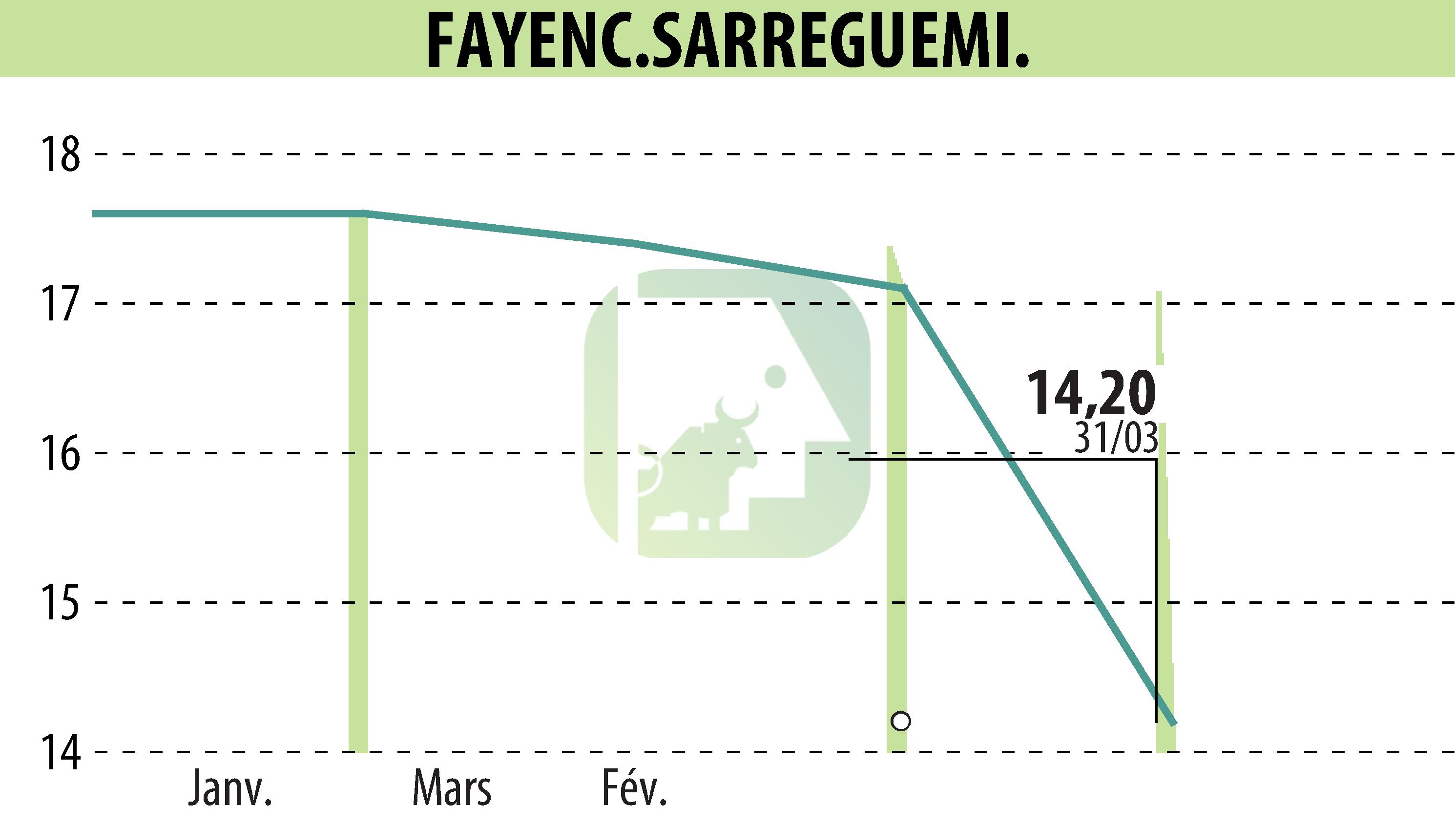 Stock price chart of FAYENC.SARREGUEMINES (EPA:FAYE) showing fluctuations.