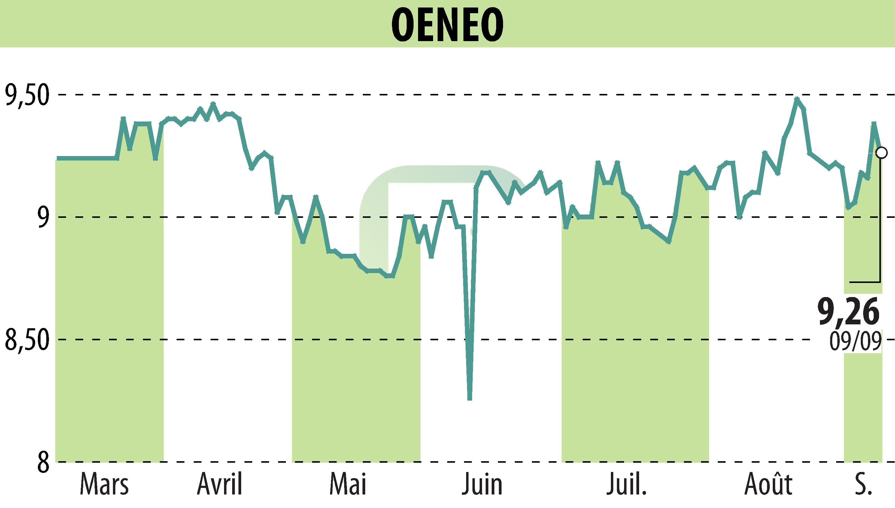 Graphique de l'évolution du cours de l'action OENEO (EPA:SBT).