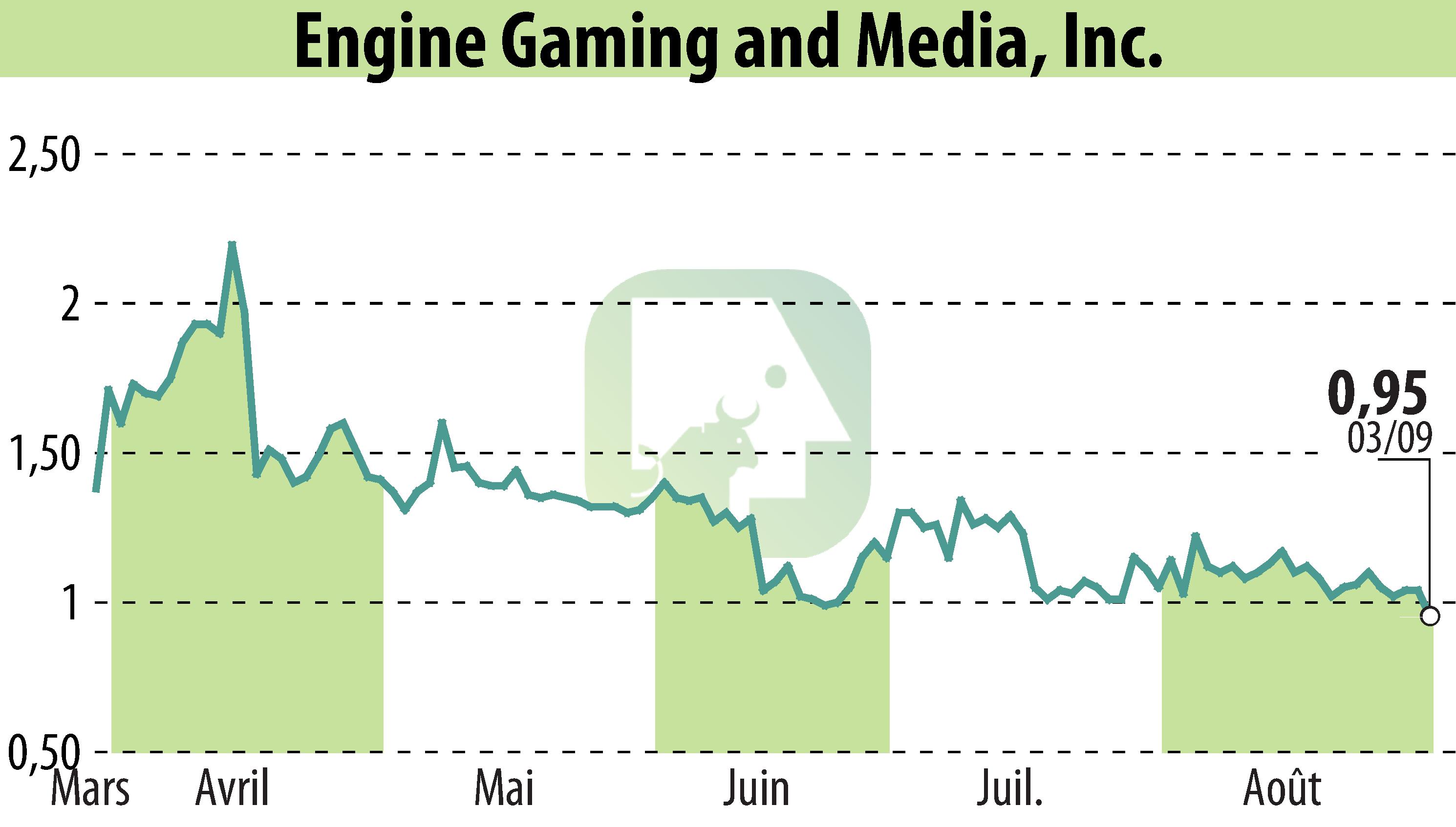 Stock price chart of GameSquare Holdings, Inc. (EBR:GAME) showing fluctuations.