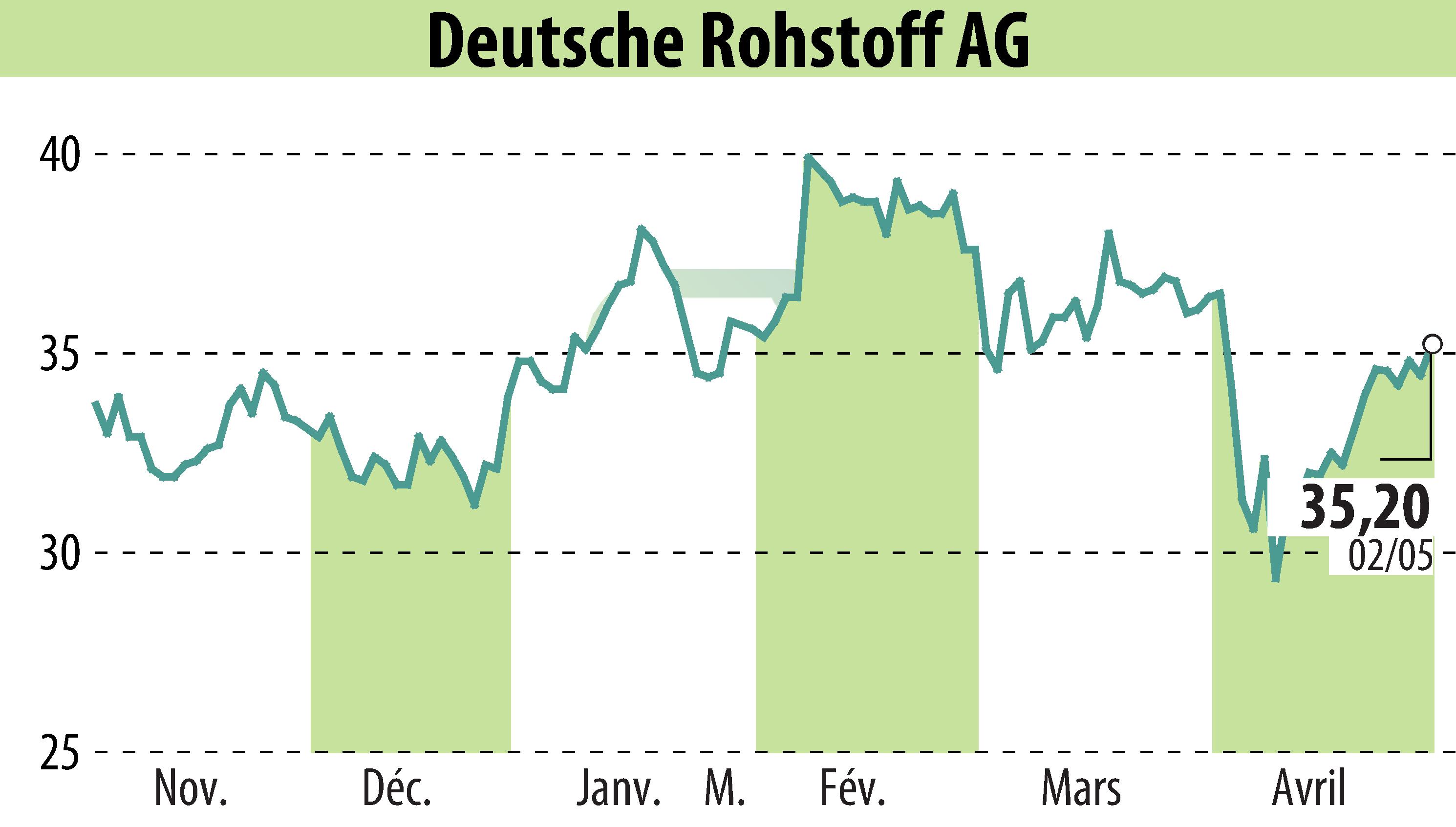 Stock price chart of Deutsche Rohstoff AG (EBR:DR0) showing fluctuations.