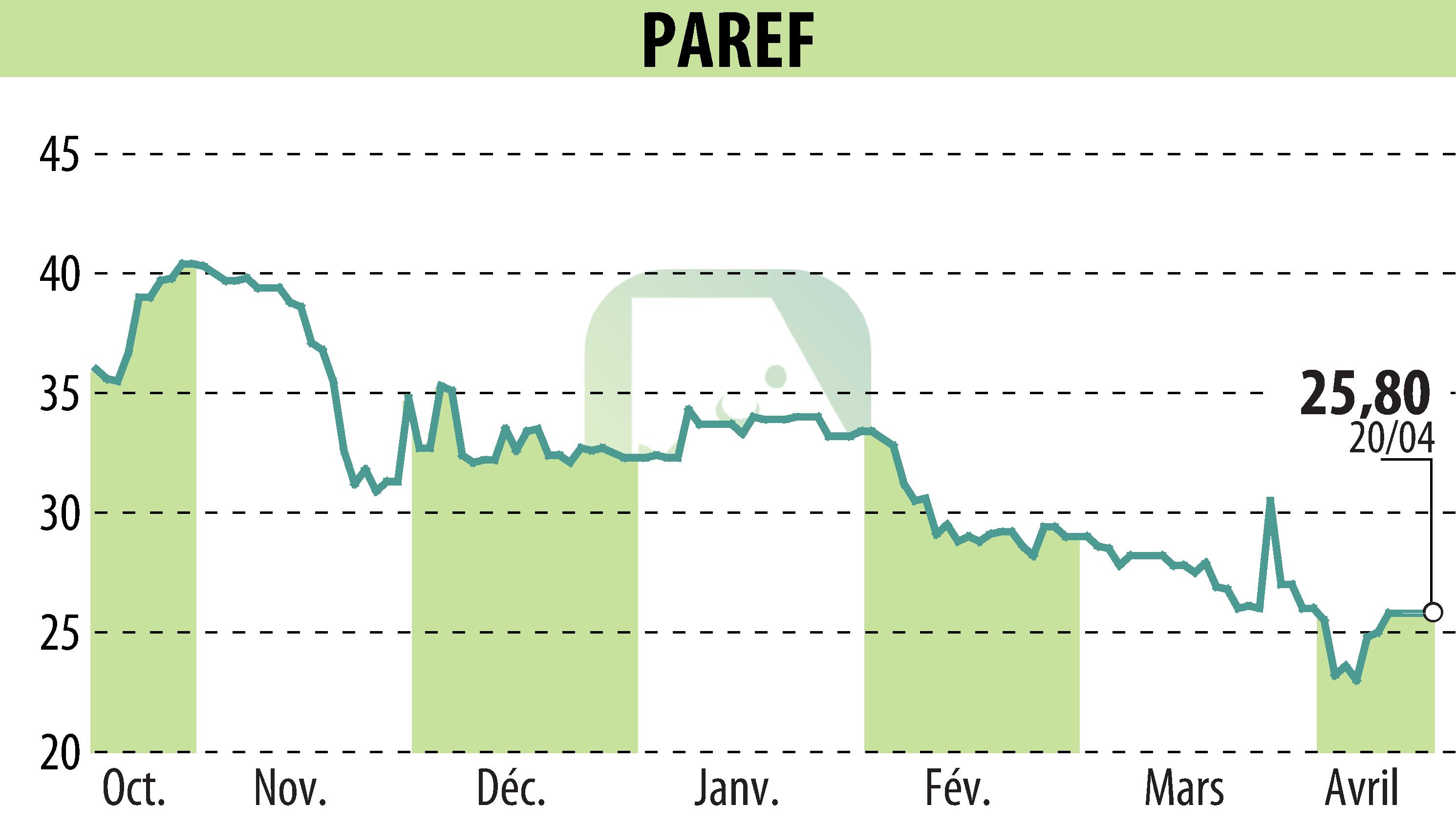 Graphique de l'évolution du cours de l'action PAREF (EPA:PAR).