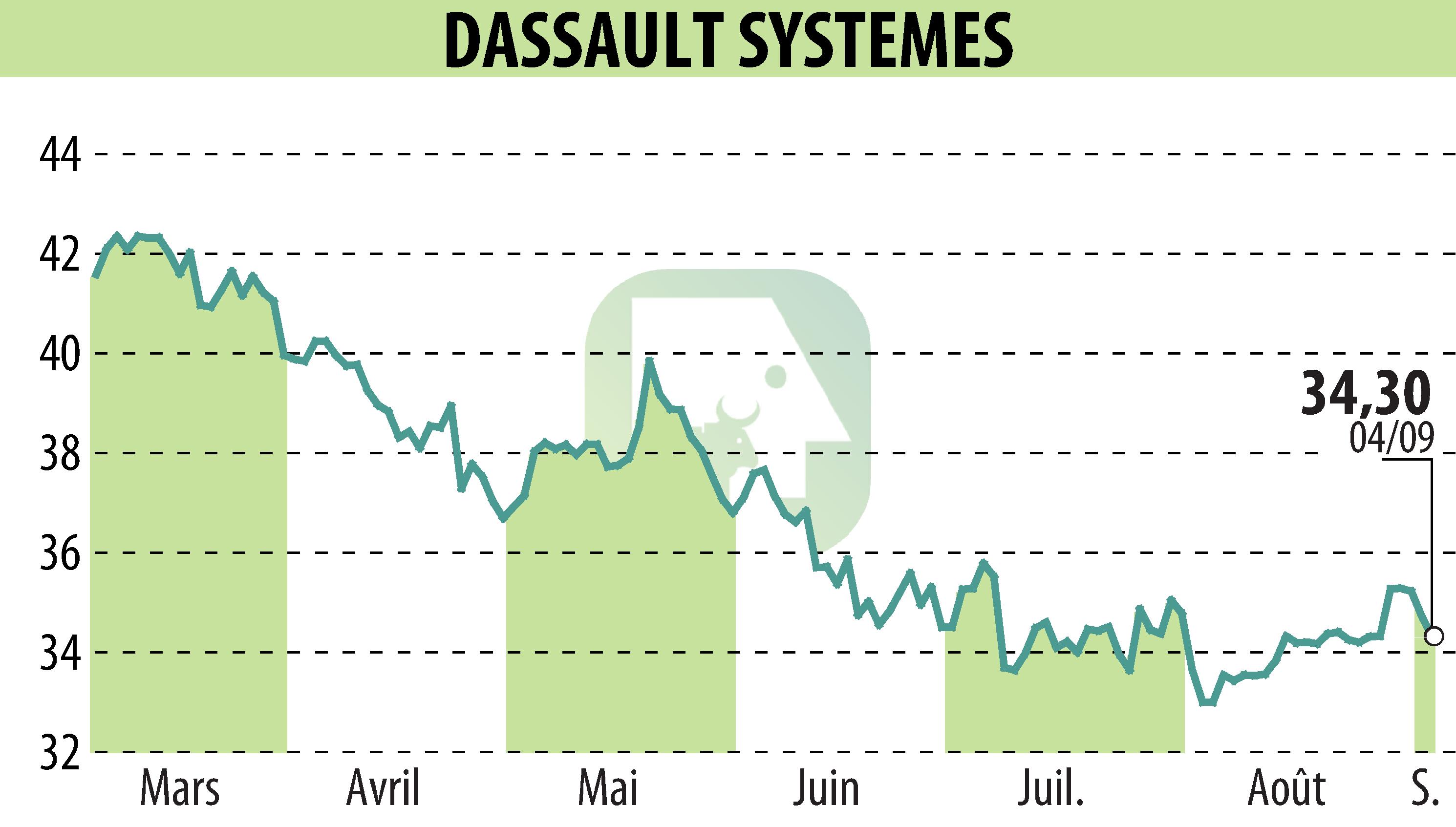 Graphique de l'évolution du cours de l'action DASSAULT SYSTEMES (EPA:DSY).