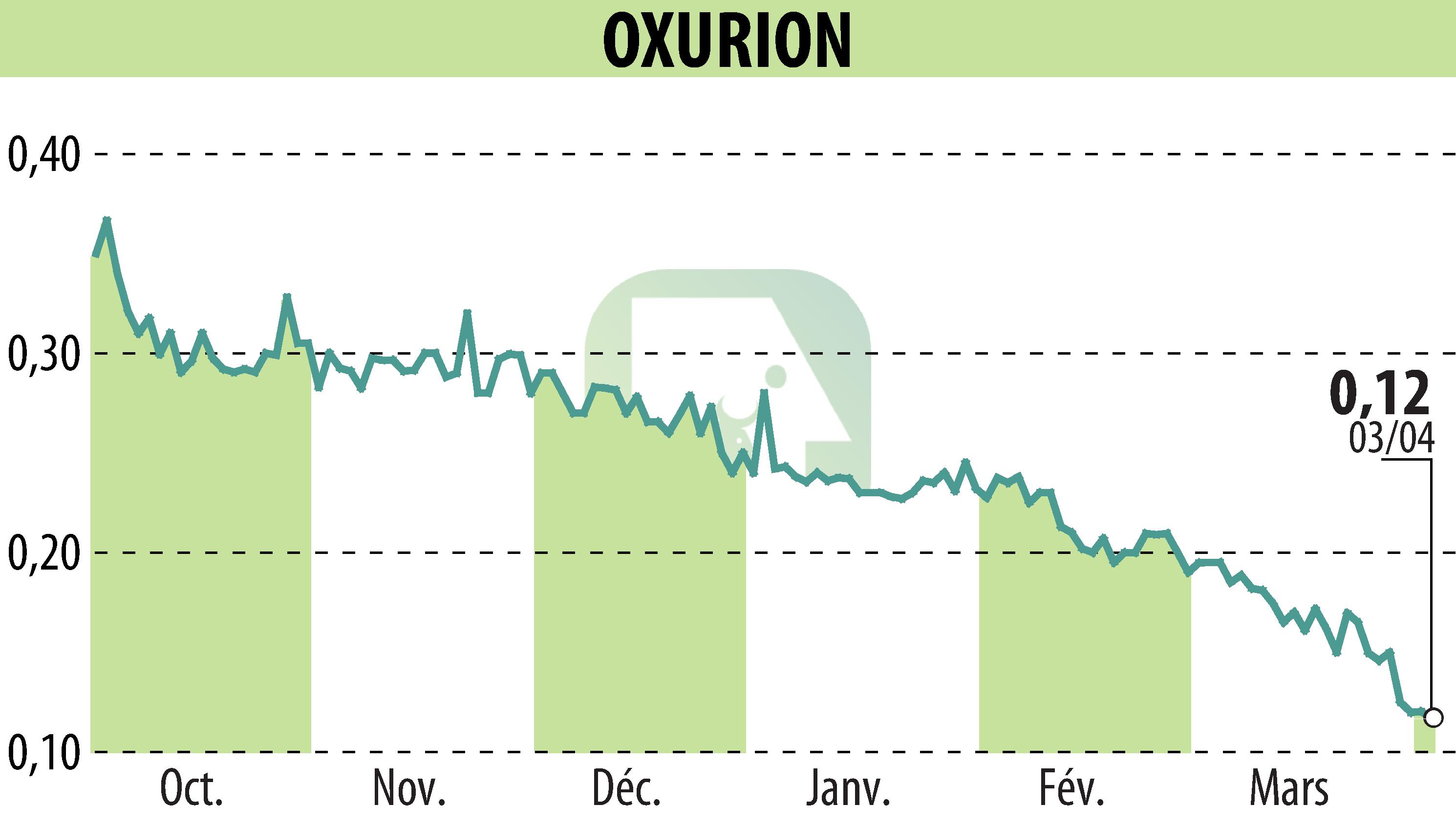 Graphique de l'évolution du cours de l'action OXURION (EBR:OXUR).