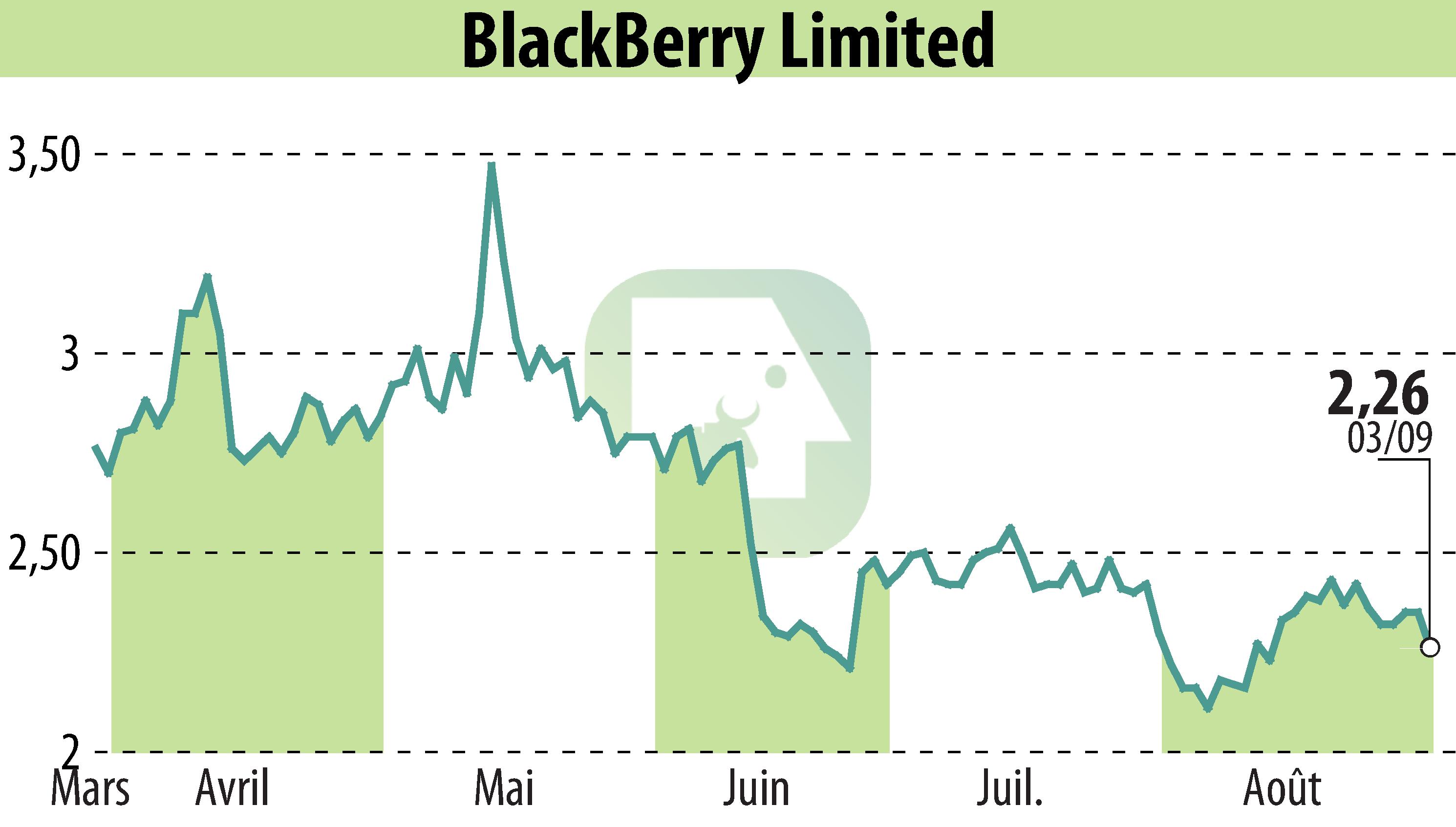 Stock price chart of BlackBerry QNX (EBR:BB) showing fluctuations.