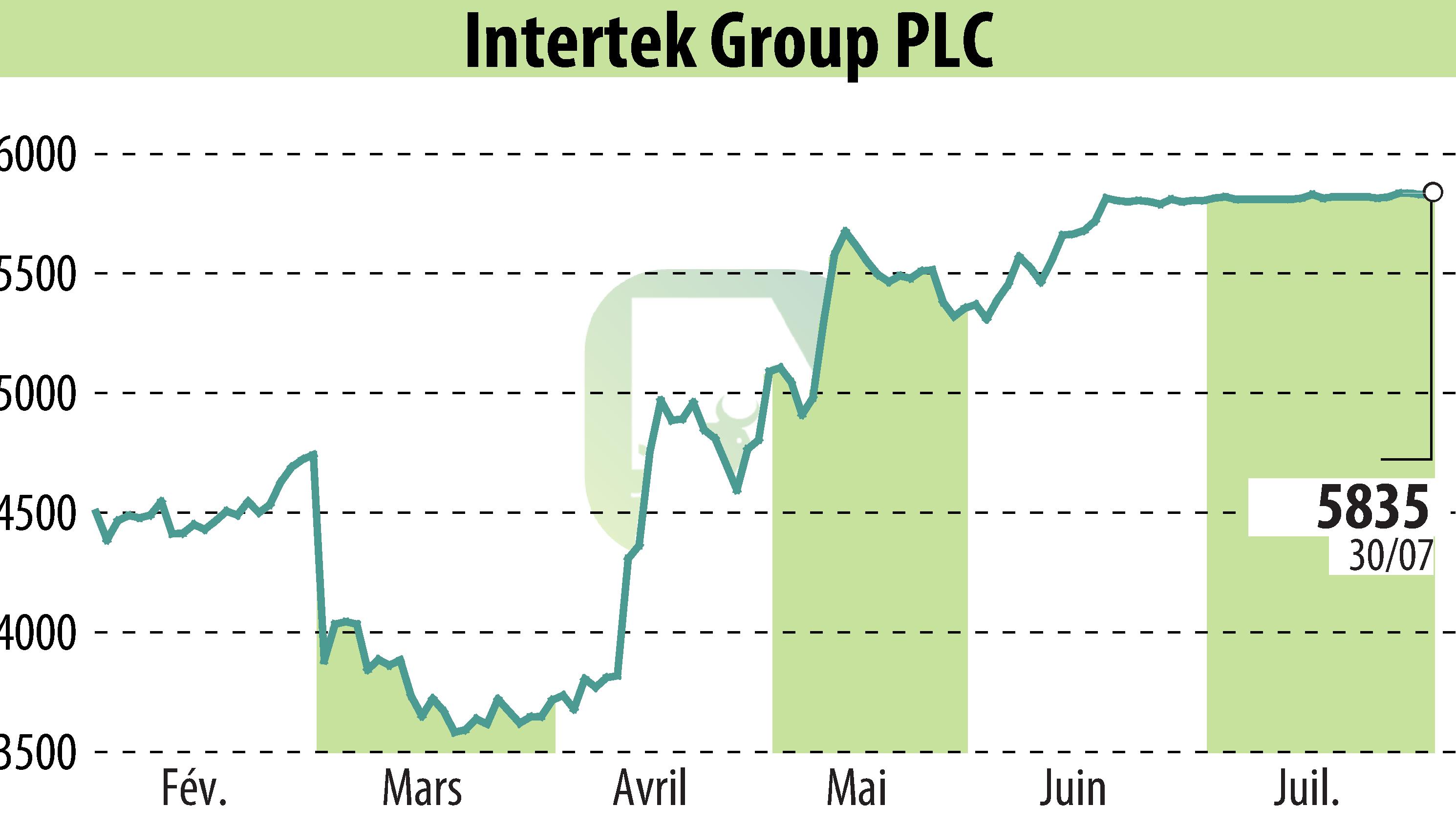 Graphique de l'évolution du cours de l'action Intertek Group Plc (EBR:ITRK).