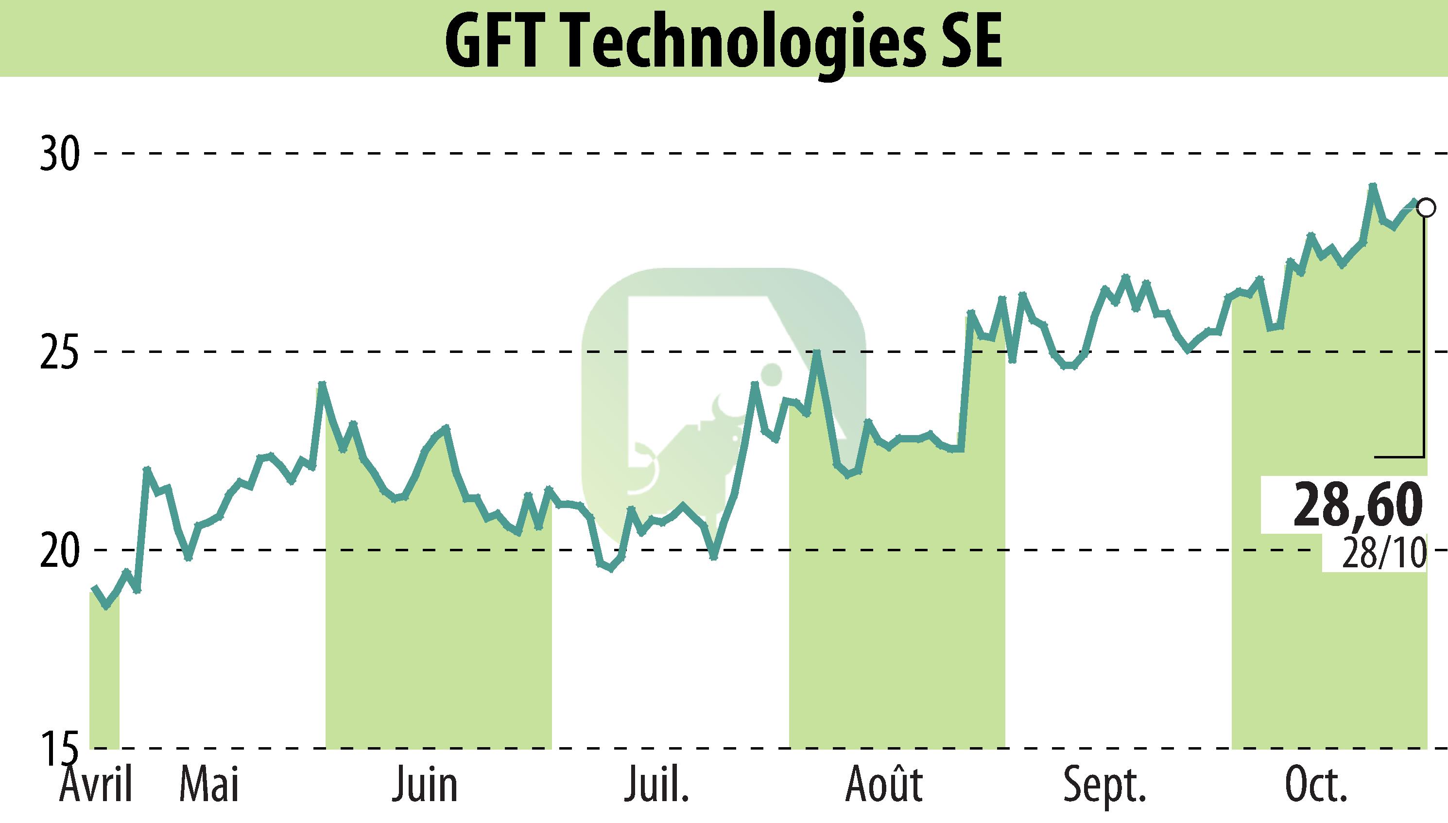 Stock price chart of GFT Technologies AG (EBR:GFT) showing fluctuations.