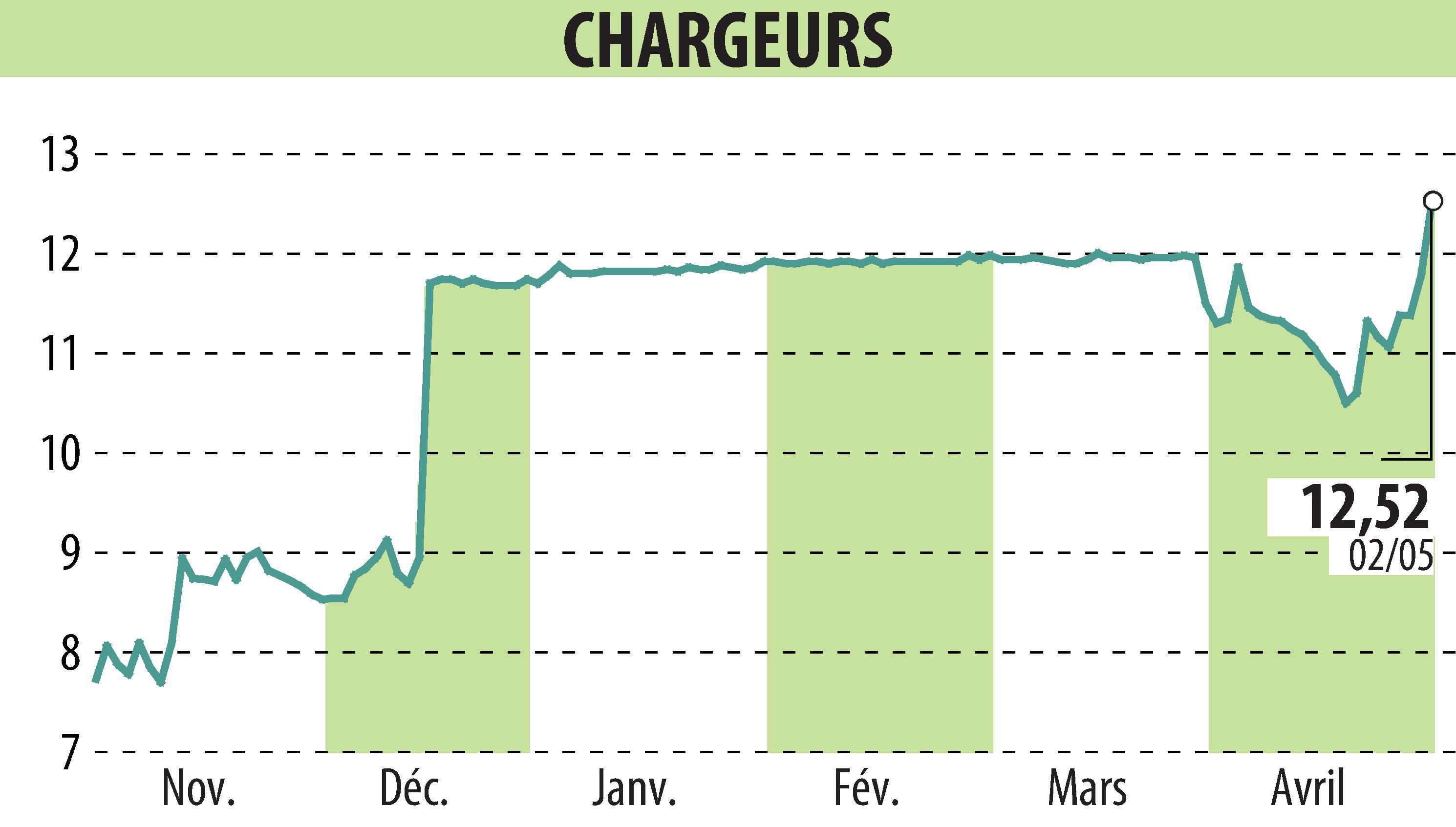 Stock price chart of CHARGEURS (EPA:CRI) showing fluctuations.