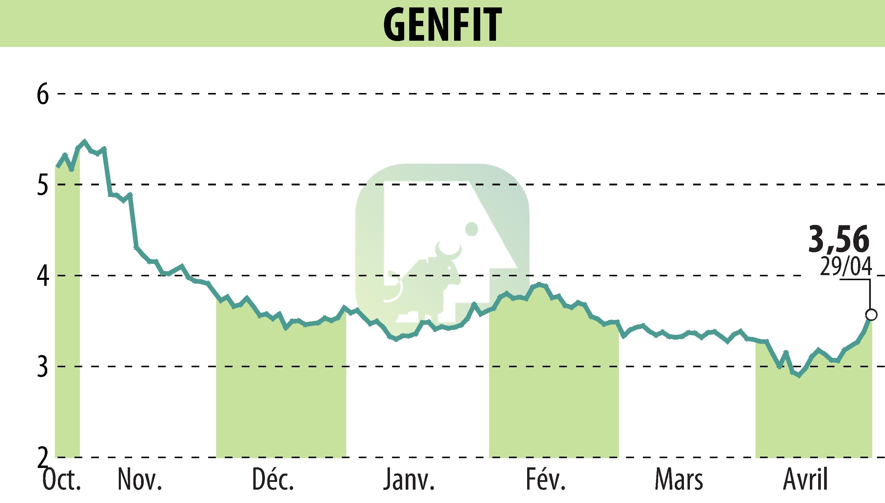 Stock price chart of GENFIT (EPA:GNFT) showing fluctuations.