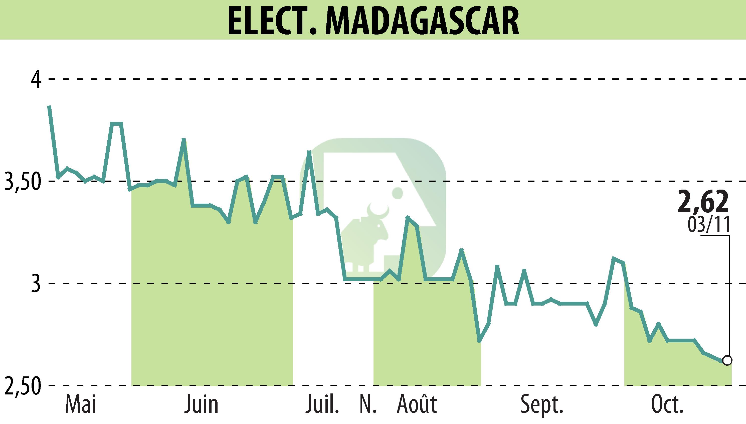 Stock price chart of ELECTRICITE ET EAUX DE MADAGASCAR (EPA:EEM) showing fluctuations.