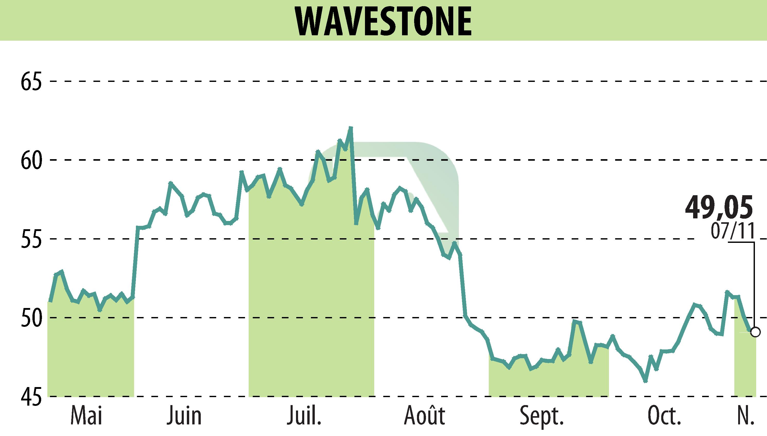 Stock price chart of WAVESTONE (EPA:WAVE) showing fluctuations.