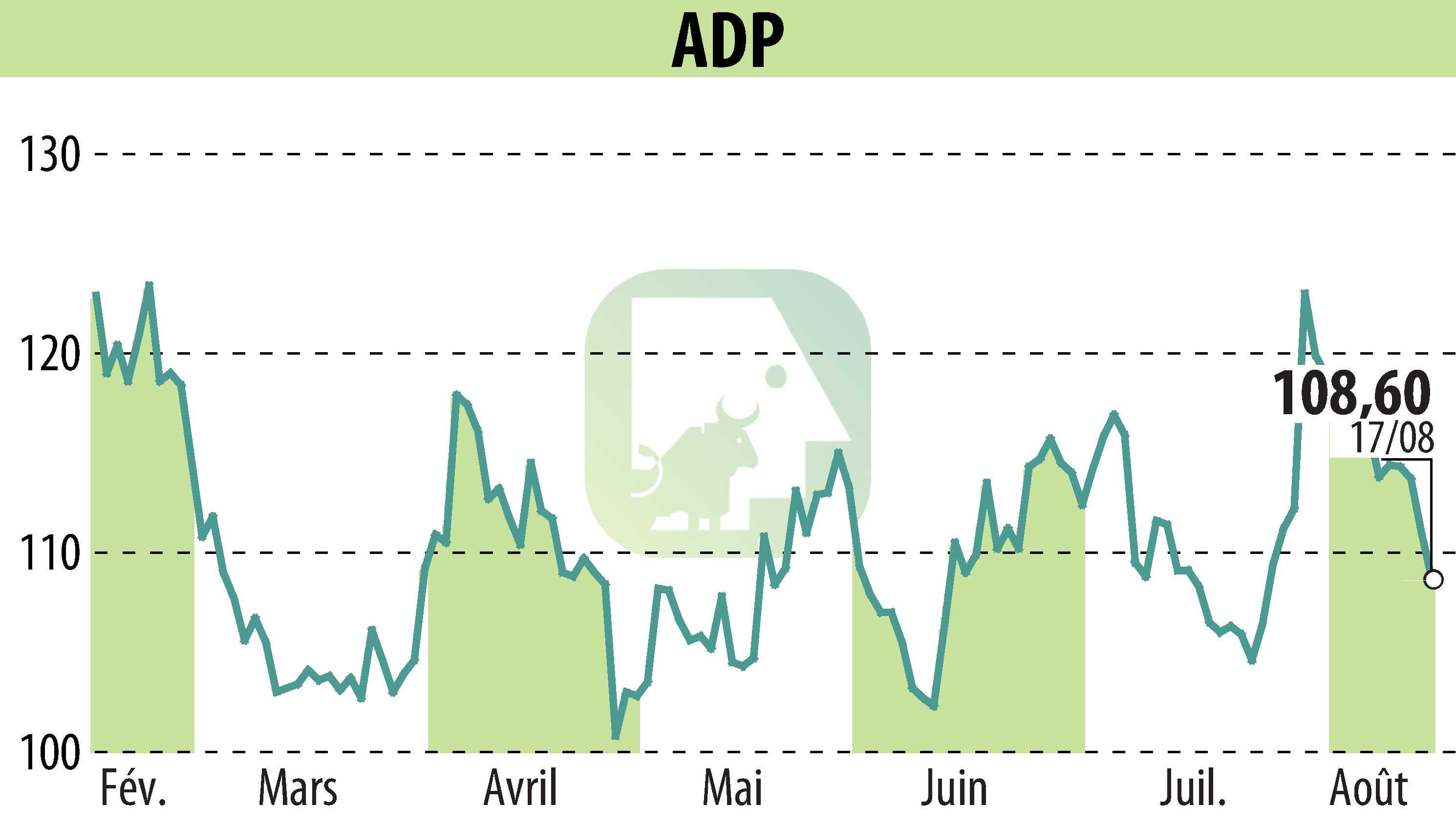 Graphique de l'évolution du cours de l'action GROUPE ADP (EPA:ADP).