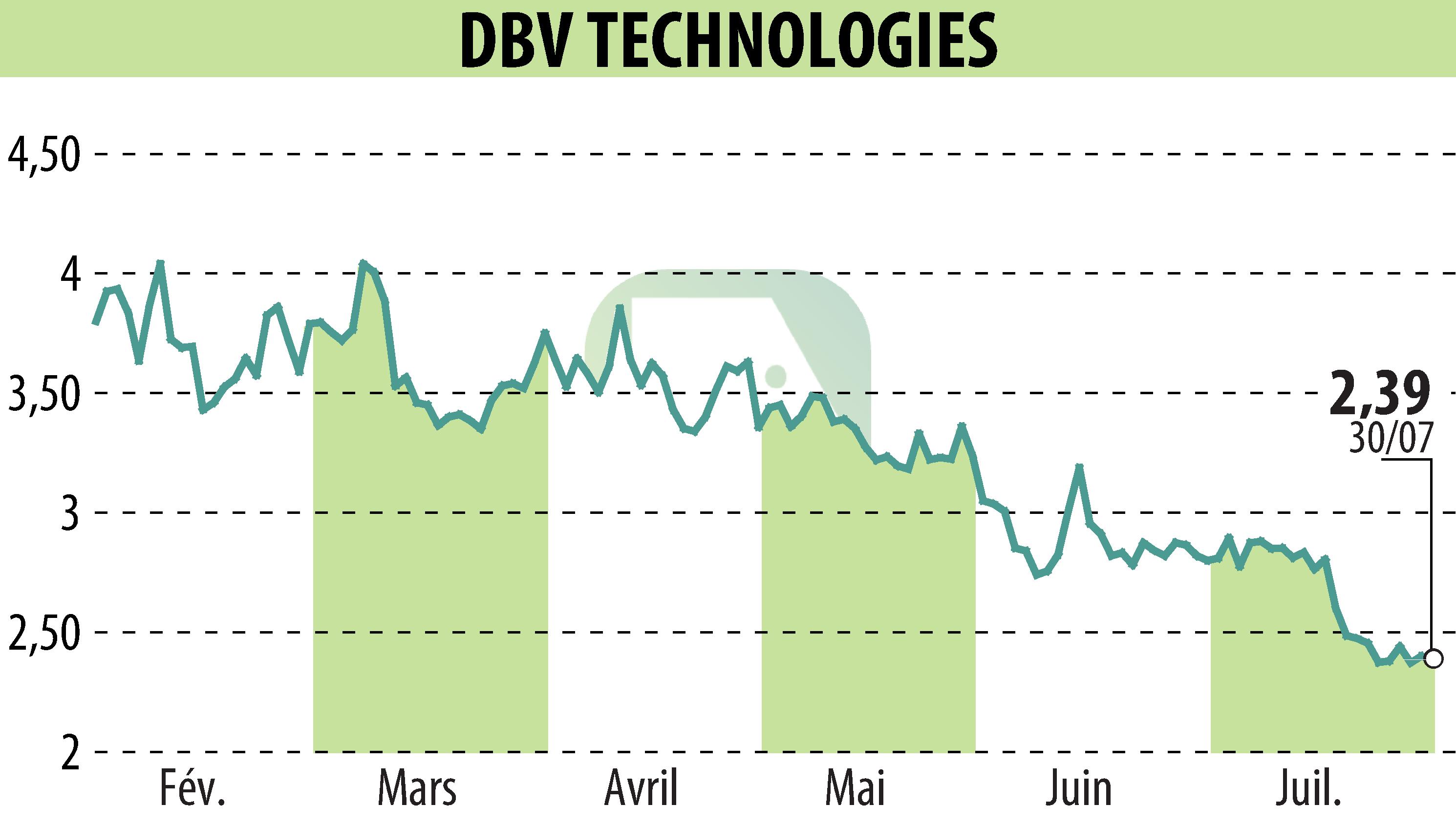 Graphique de l'évolution du cours de l'action DBV TECHNOLOGIES (EPA:DBV).