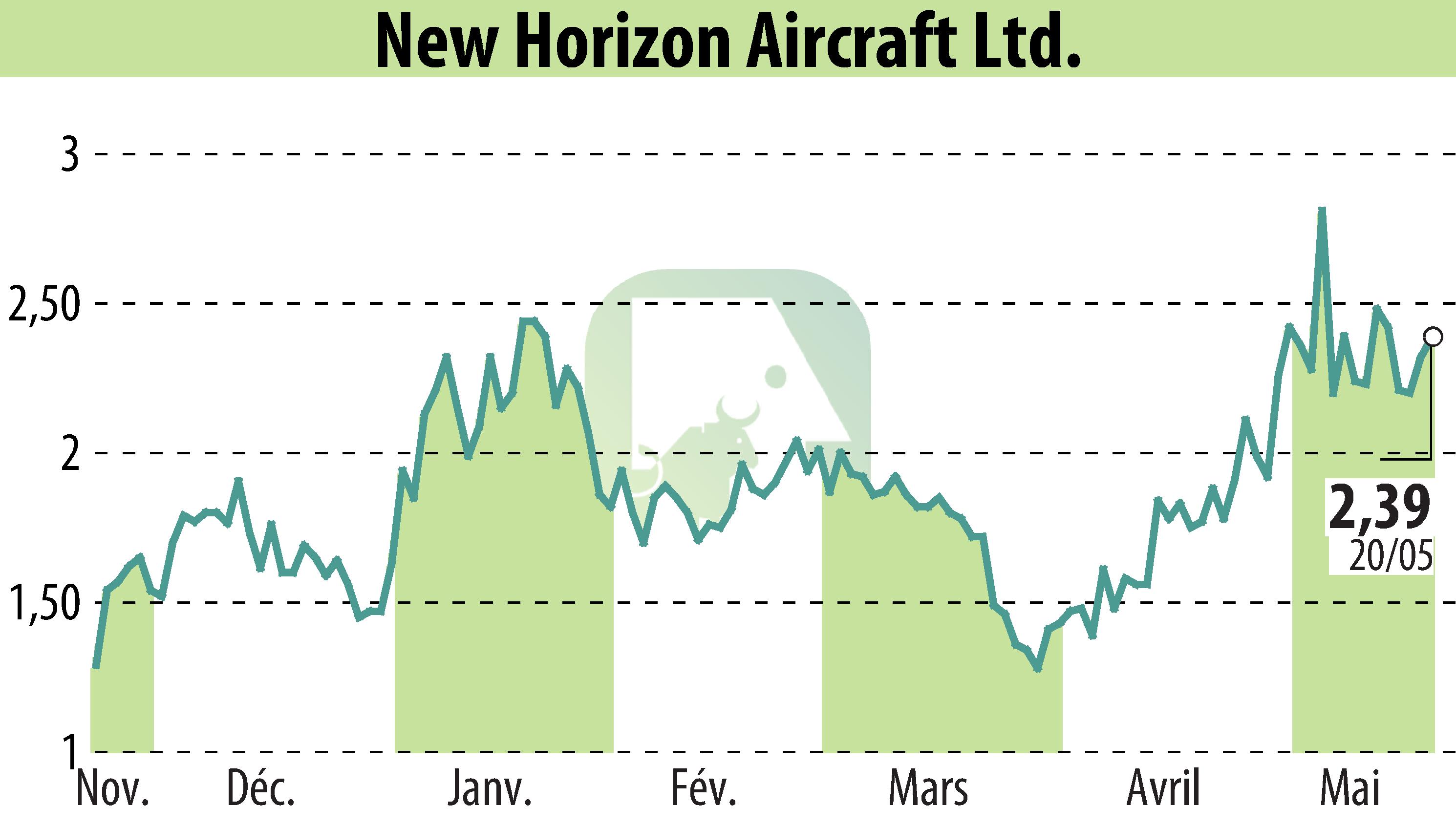 Stock price chart of Horizon Aircraft (EBR:HOVR) showing fluctuations.