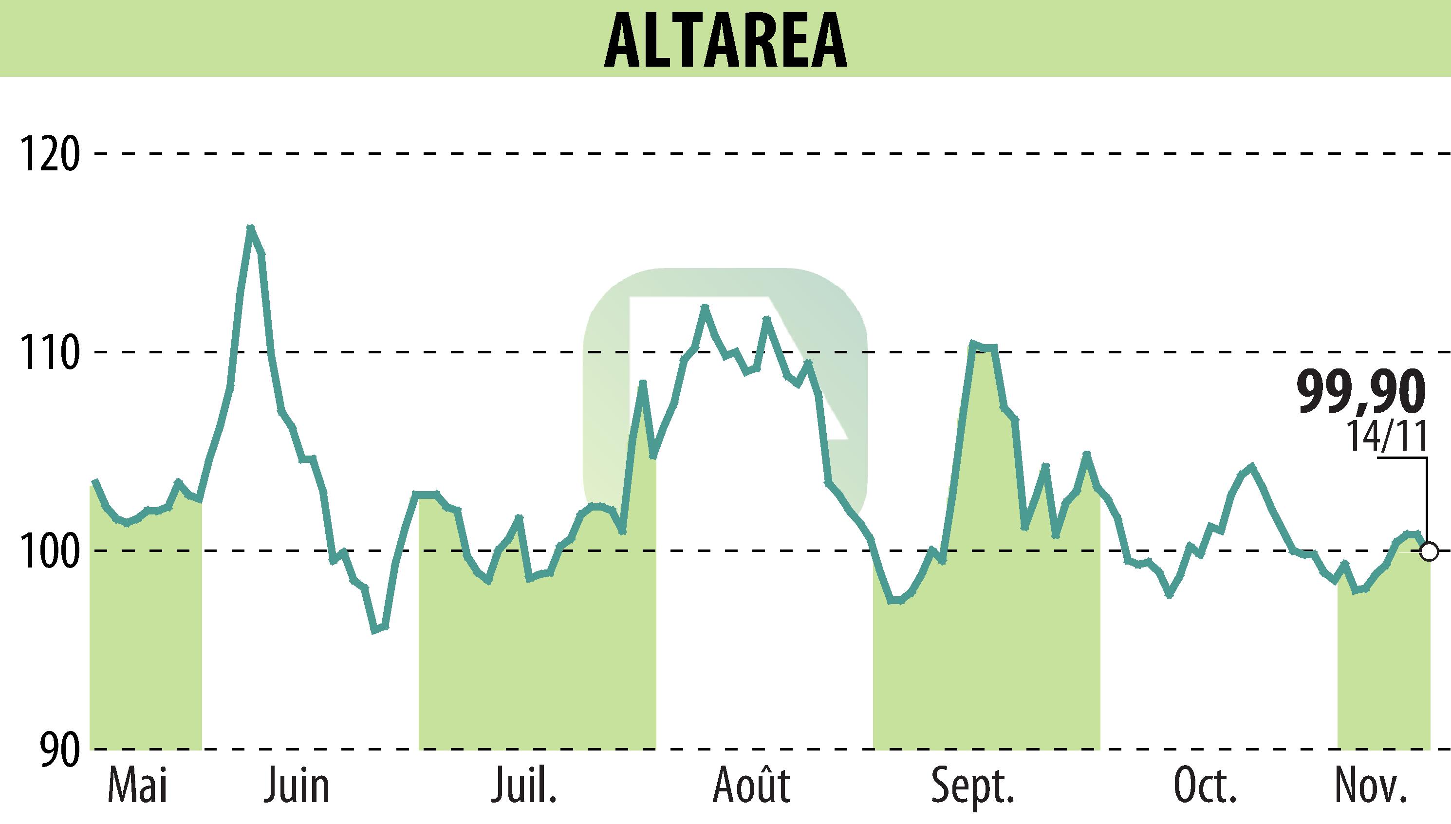Stock price chart of ALTAREA (EPA:ALTA) showing fluctuations.