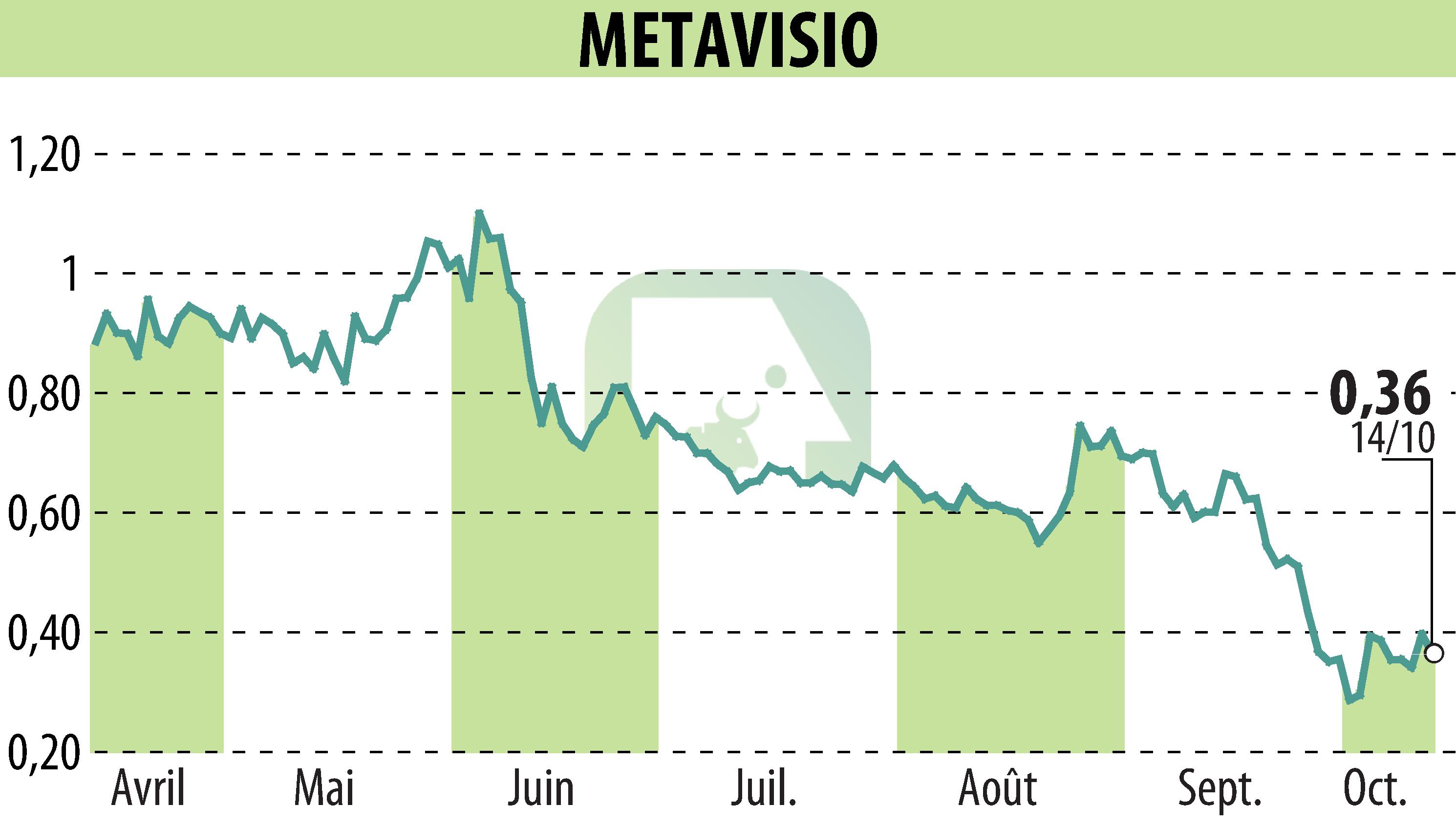 Graphique de l'évolution du cours de l'action METAVISIO (EPA:ALTHO).