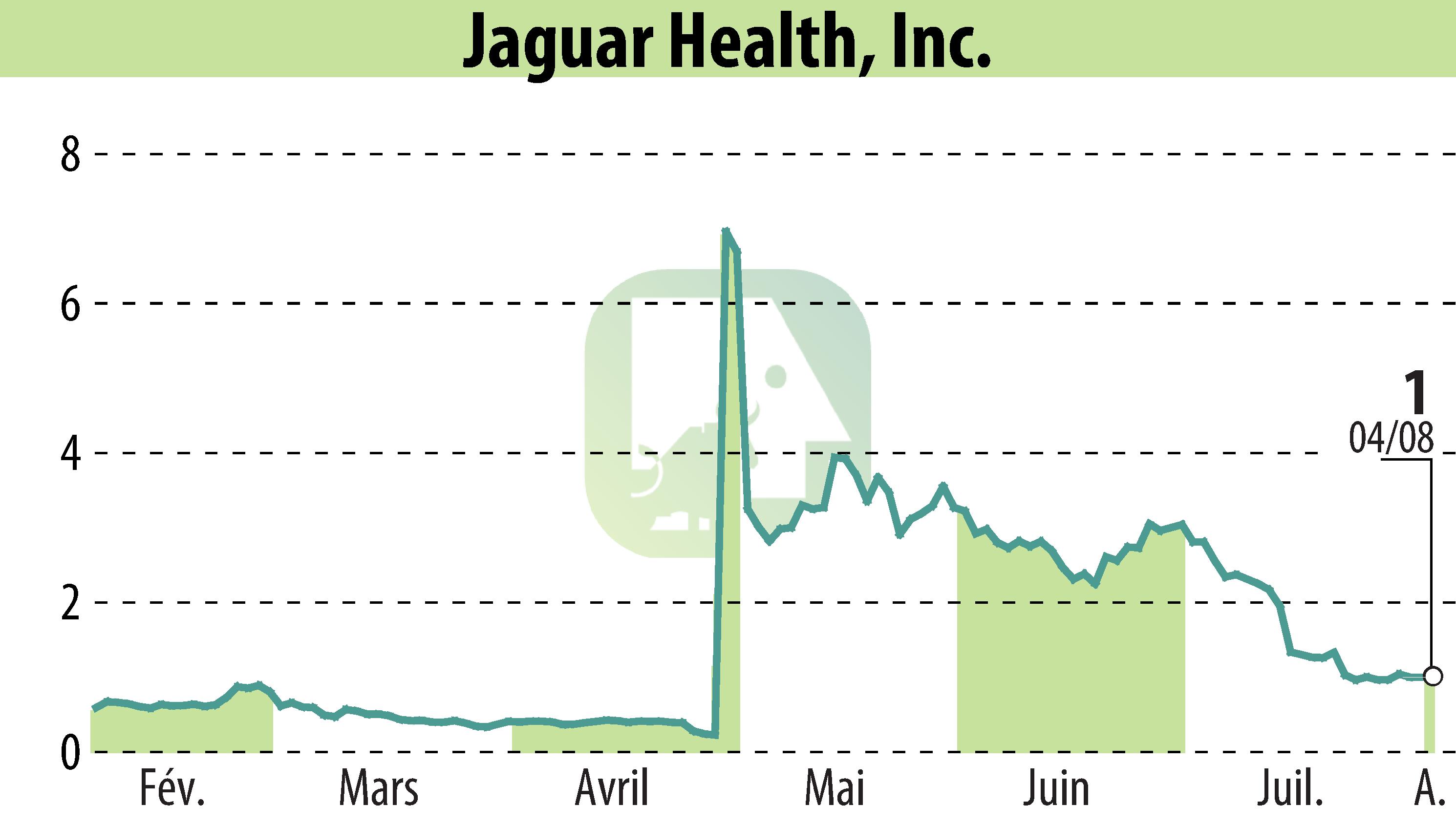 Graphique de l'évolution du cours de l'action Jaguar Health, Inc. (EBR:JAGX).