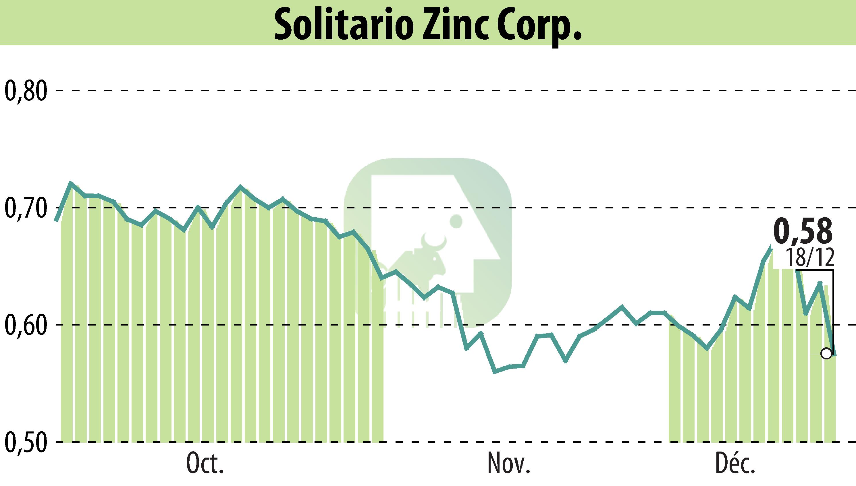 Stock price chart of Solitario Resources Corp. (EBR:XPL) showing fluctuations.