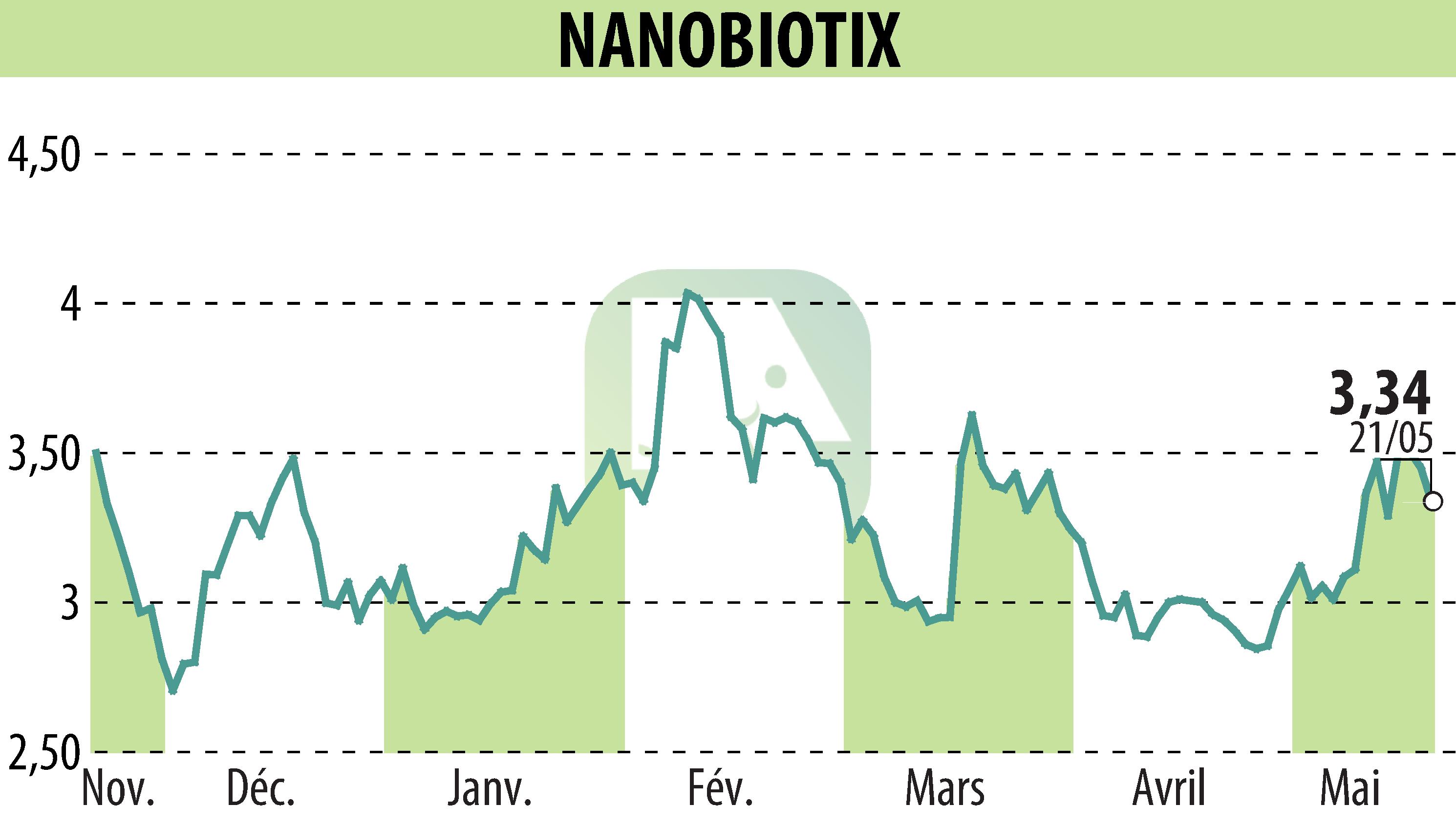 Graphique de l'évolution du cours de l'action NANOBIOTIX (EPA:NANO).