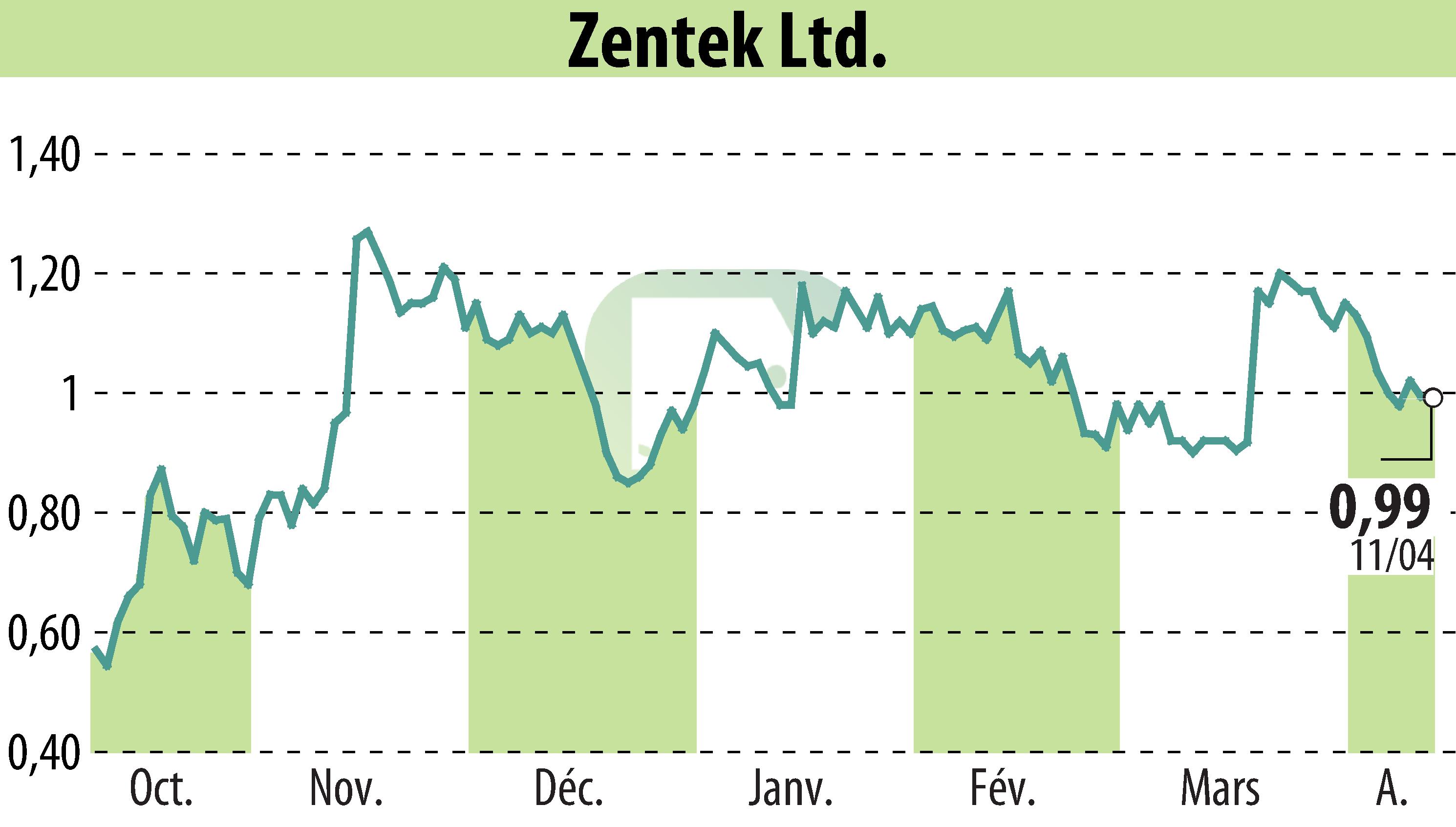 Graphique de l'évolution du cours de l'action Zentek Ltd. (EBR:ZTEK).