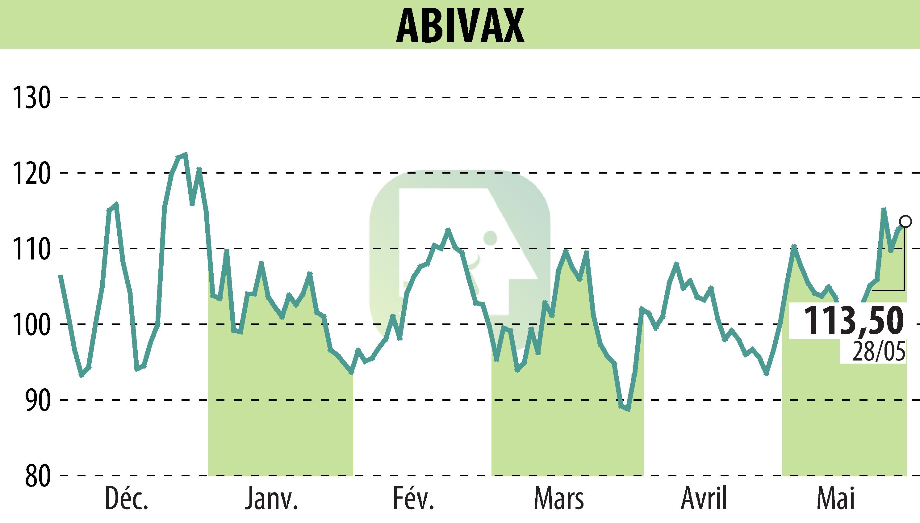 Graphique de l'évolution du cours de l'action ABIVAX (EPA:ABVX).