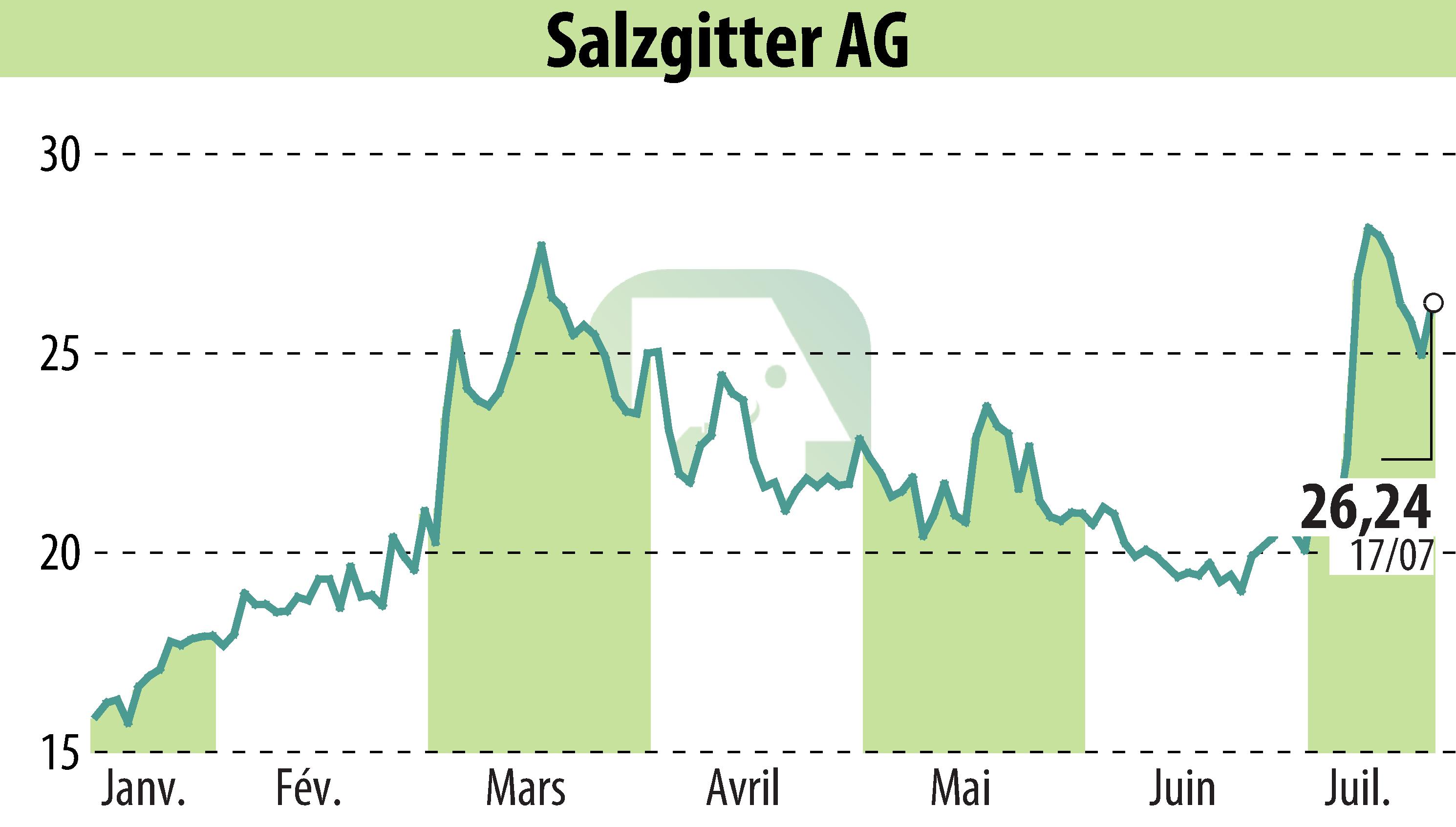 Stock price chart of Salzgitter AG (EBR:SZG) showing fluctuations.
