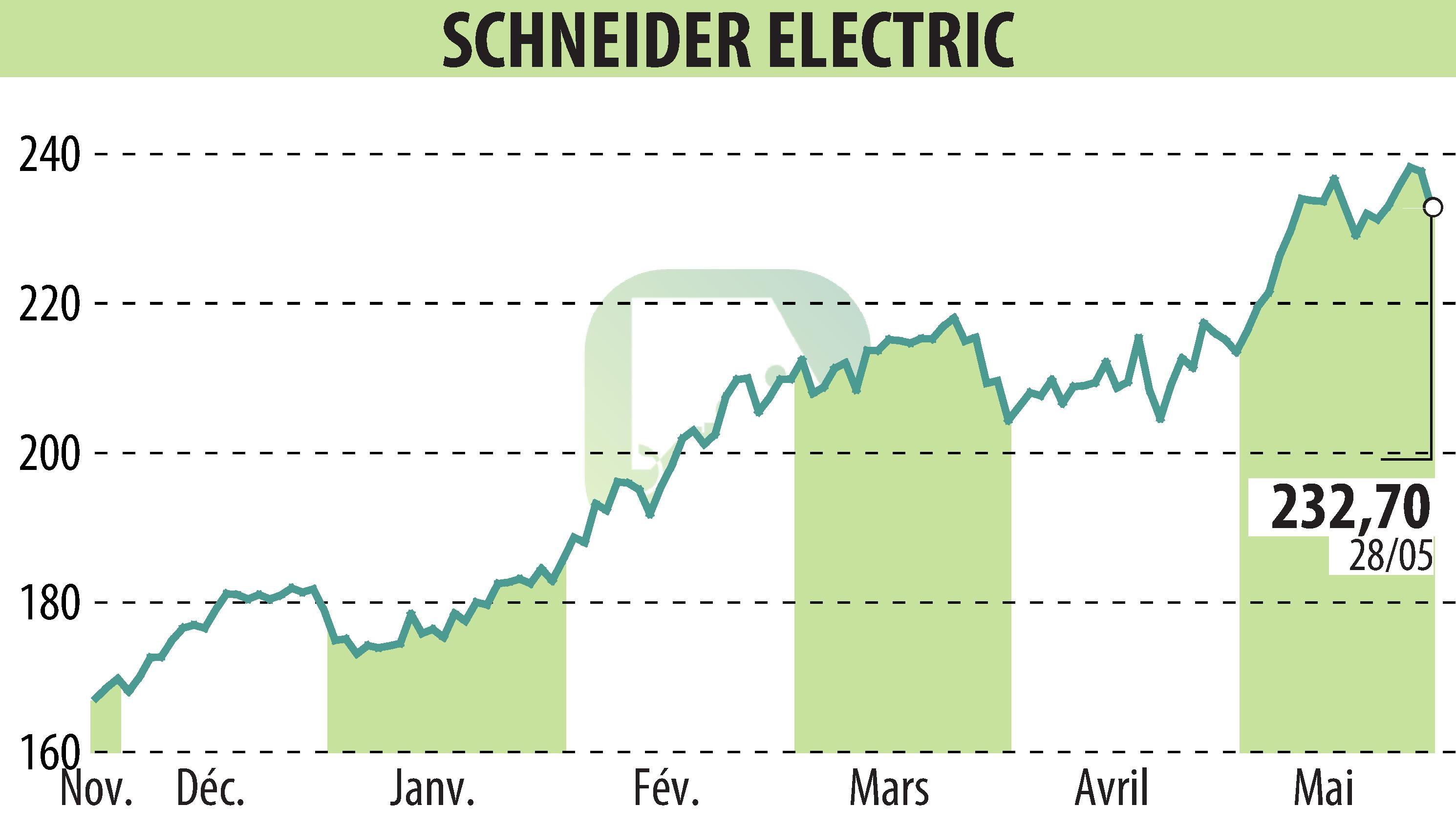 Graphique de l'évolution du cours de l'action SCHNEIDER ELECTRIC (EPA:SU).