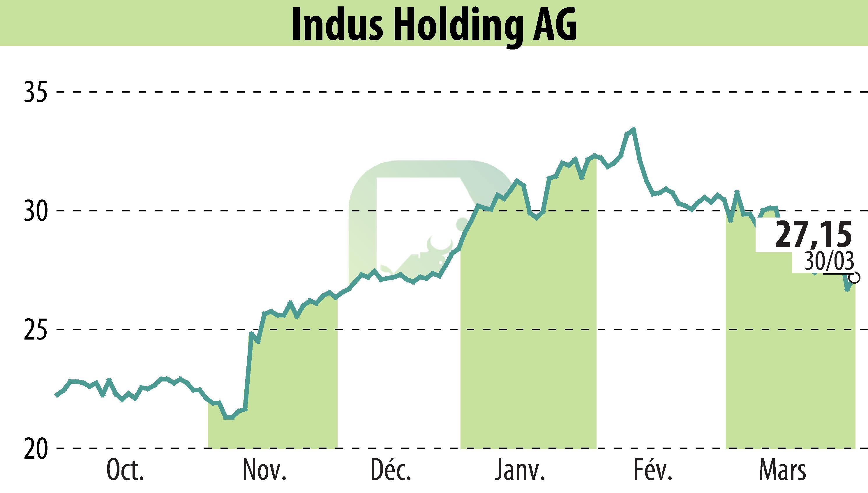 Graphique de l'évolution du cours de l'action INDUS Holding AG (EBR:INH).