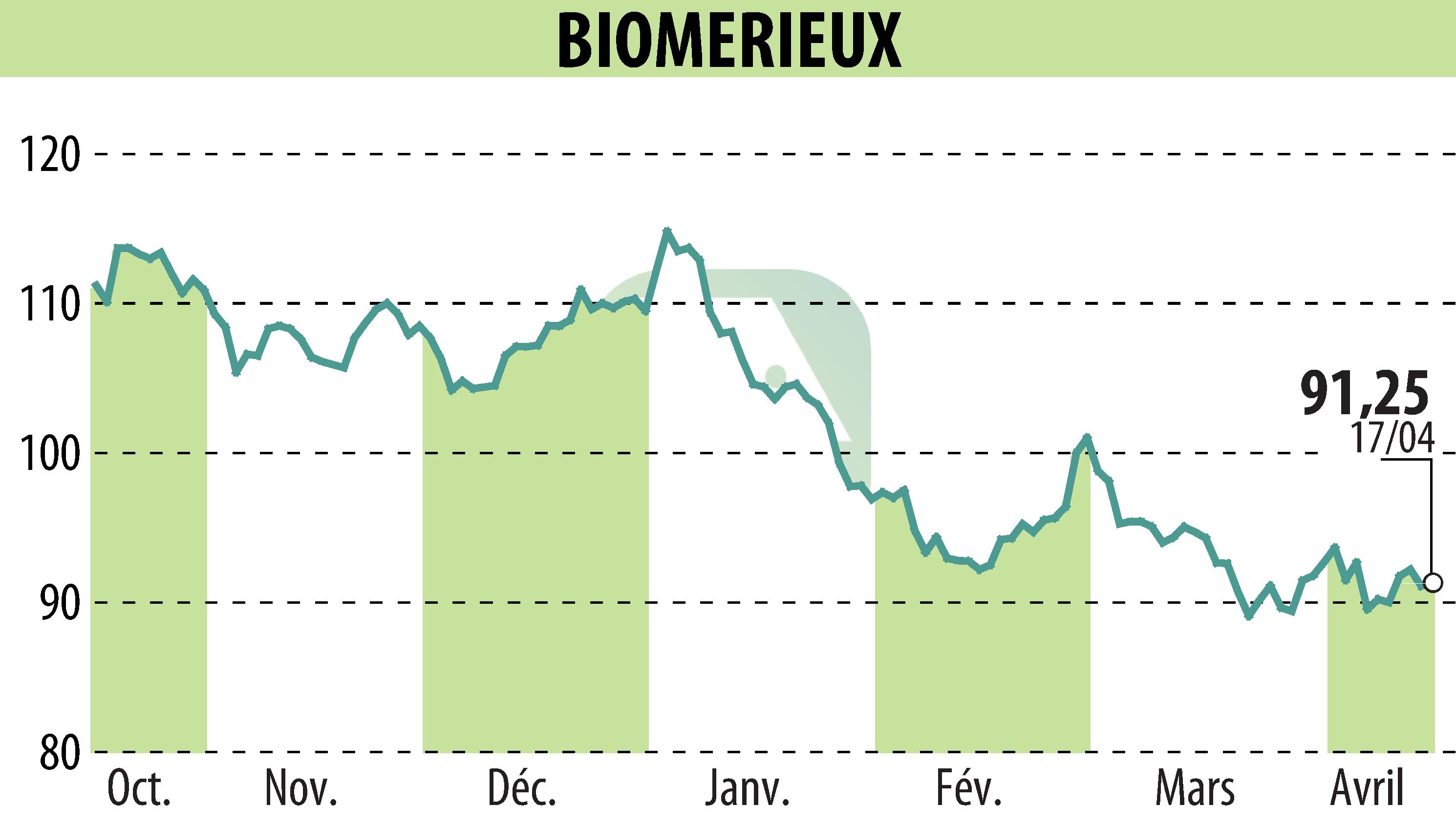 Graphique de l'évolution du cours de l'action BIOMERIEUX (EPA:BIM).