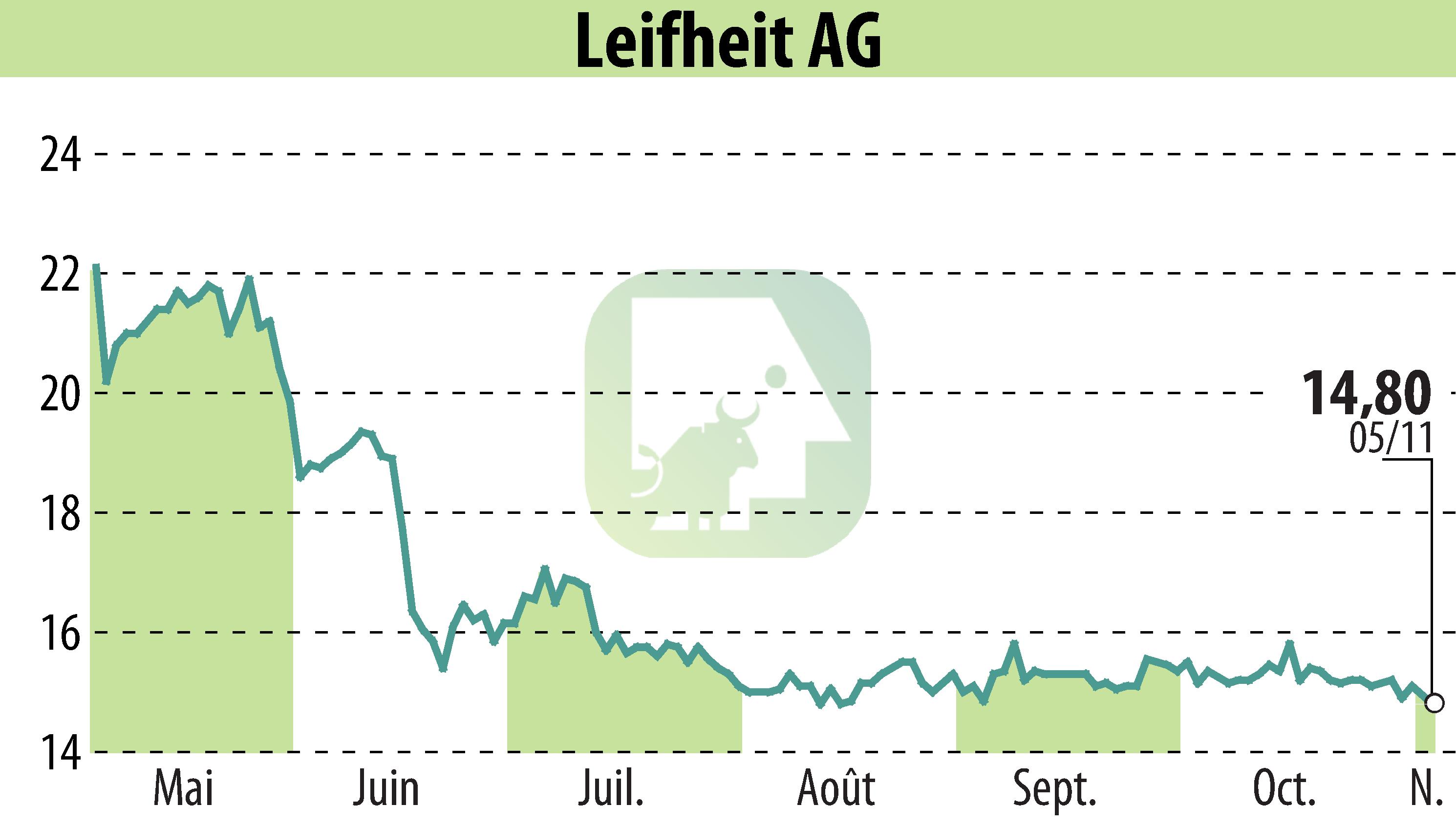 Stock price chart of Leifheit Aktiengesellschaft (EBR:LEI) showing fluctuations.