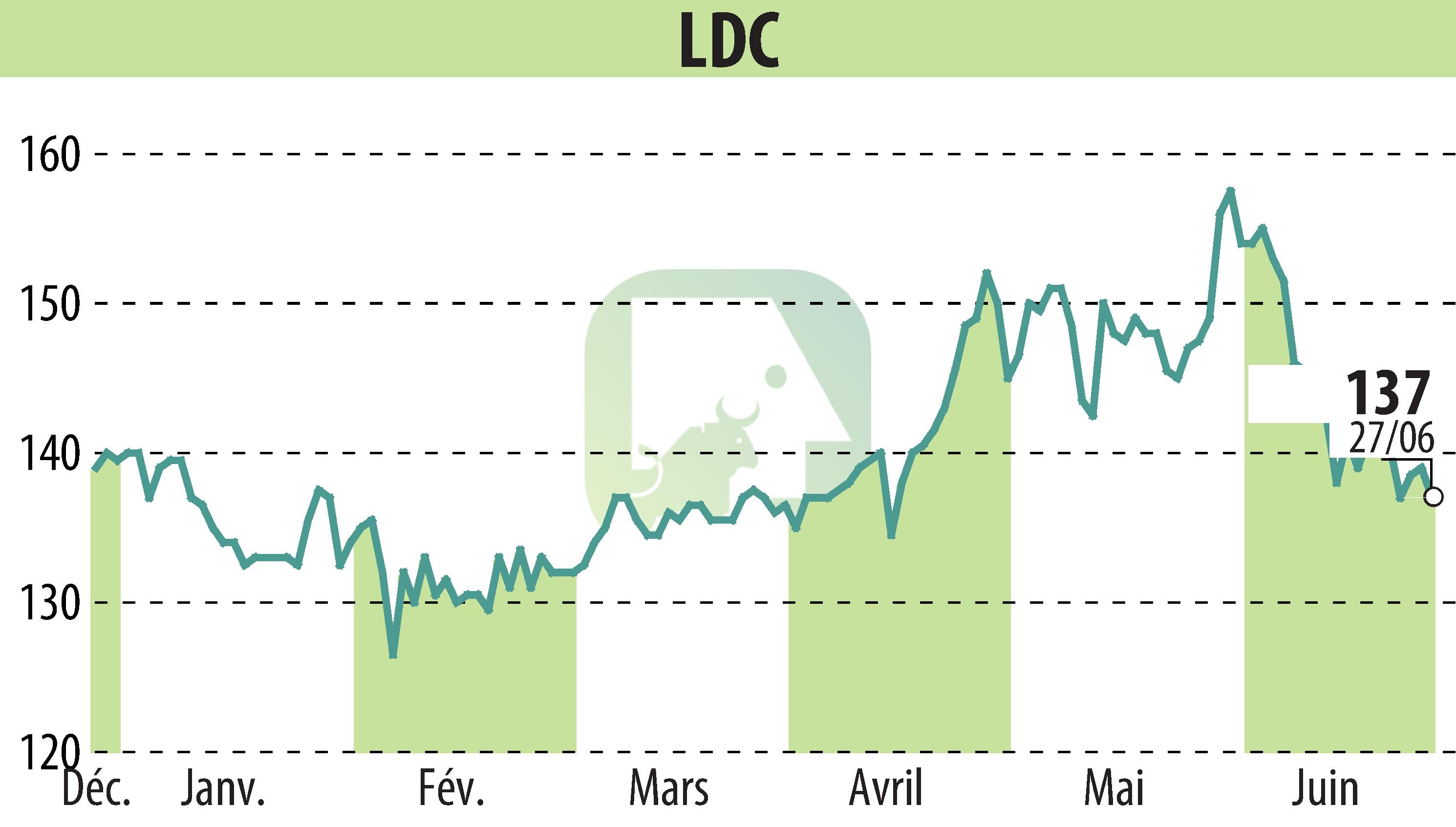 Stock price chart of LDC (EPA:LOUP) showing fluctuations.