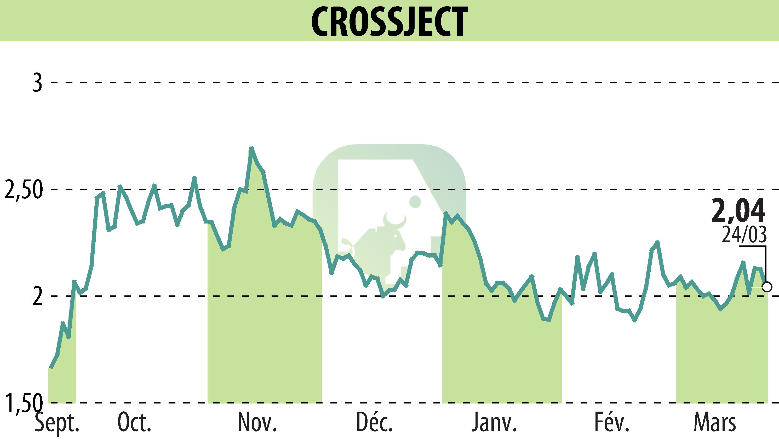 Stock price chart of CROSSJECT (EPA:ALCJ) showing fluctuations.