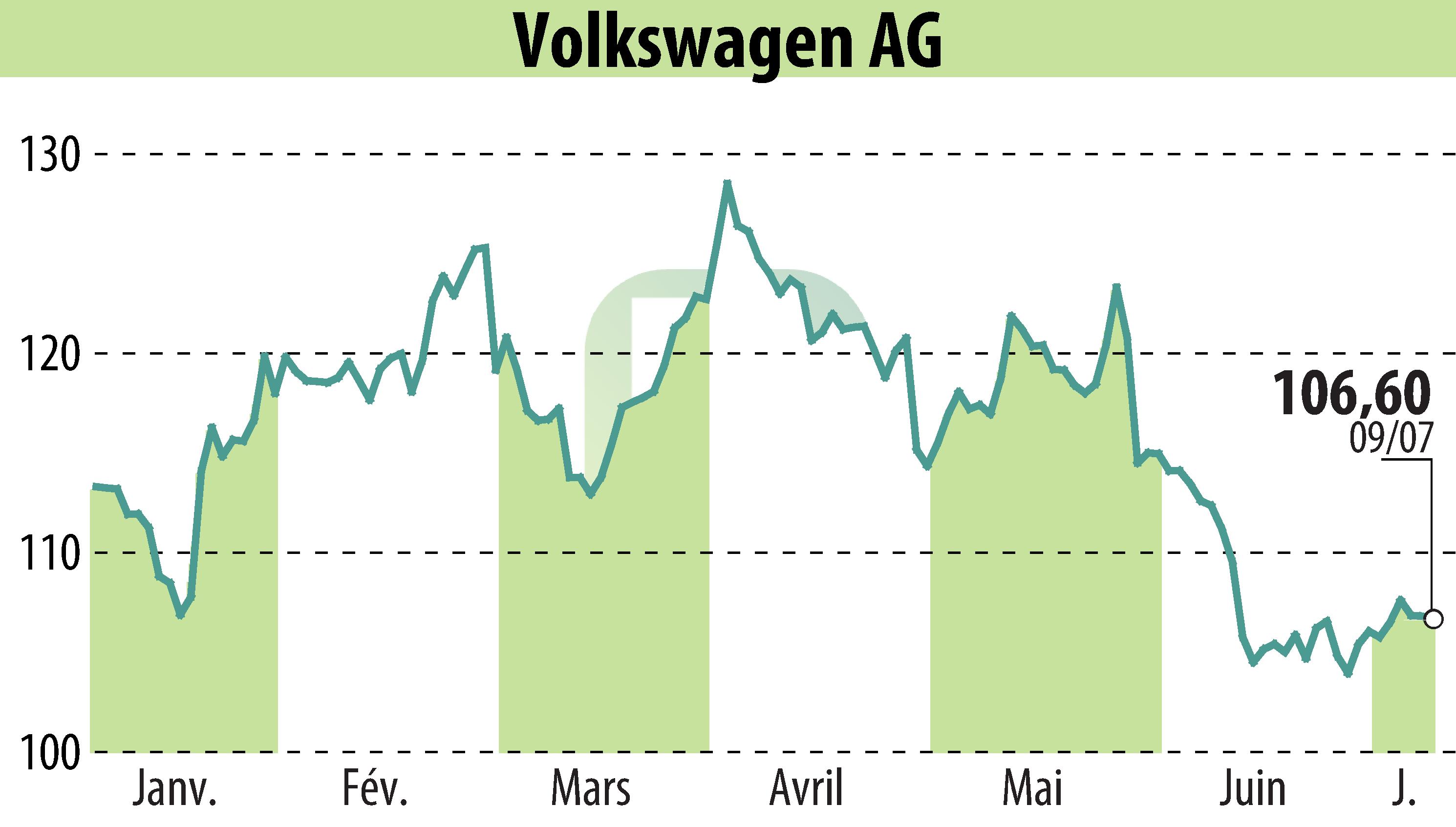 Stock price chart of VOLKSWAGEN AG (EBR:VOW3) showing fluctuations.