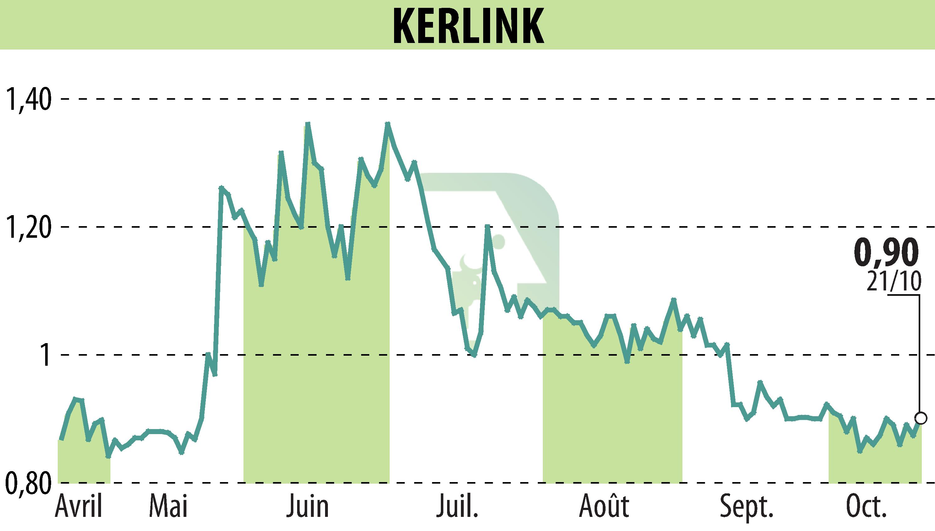 Graphique de l'évolution du cours de l'action KERLINK (EPA:ALKLK).